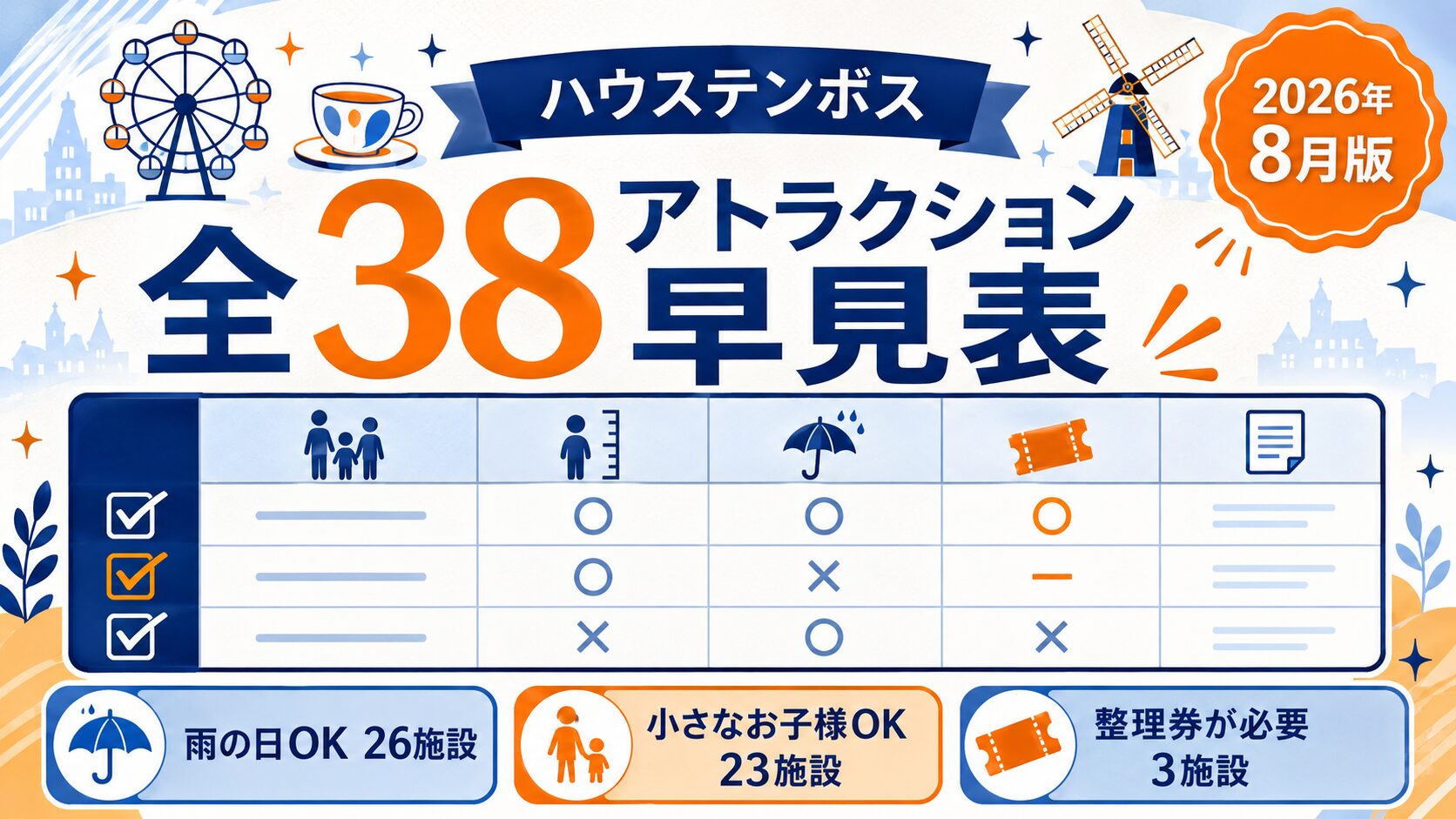 「全38アトラクション早見表」と書かれたバナー画像。観覧車・コーヒーカップ・風車のアイコンと、チェックマーク付きの一覧表のイラスト。「ハウステンボス」「2026年8月版」「雨の日OK 26施設」「小さなお子様OK 23施設」「整理券が必要 3施設」の文字入り