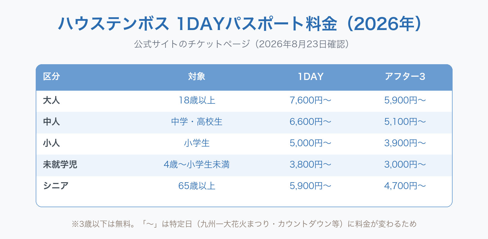 ハウステンボス2026年の入場料金表。1DAYパスポートは大人7,600円〜・中人6,600円〜・小人5,000円〜・未就学児3,800円〜・シニア5,900円〜。アフター3パスポートは大人5,900円〜・中人5,100円〜・小人3,900円〜・未就学児3,000円〜・シニア4,700円〜。3歳以下無料。公式サイトで2026年8月23日確認