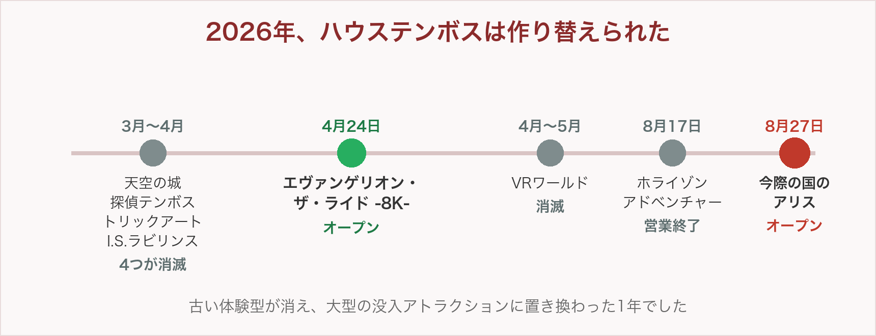 2026年にハウステンボスのアトラクションが入れ替わった流れの年表