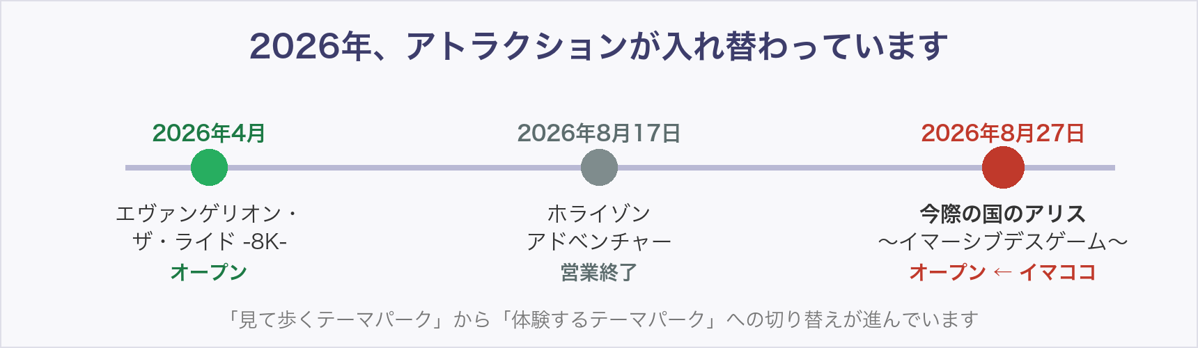 2026年のハウステンボスのアトラクション入れ替わりを示した年表