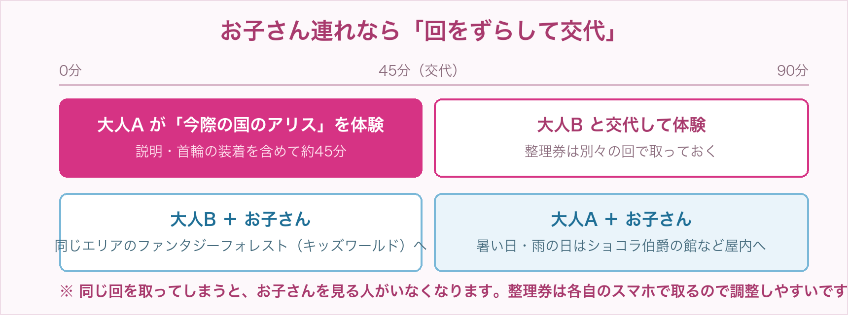 15歳未満の子どもがいる家族が大人2人で交代する90分のタイムライン図