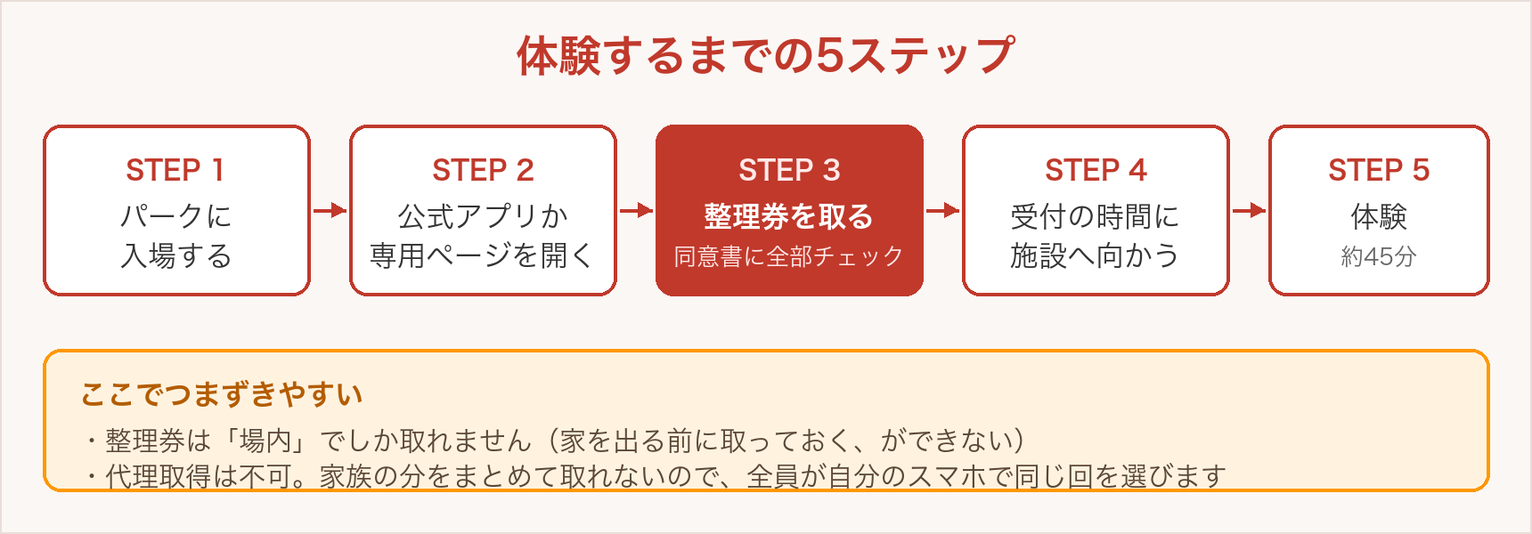 今際の国のアリスの当日整理券を取るまでの5ステップの流れ図