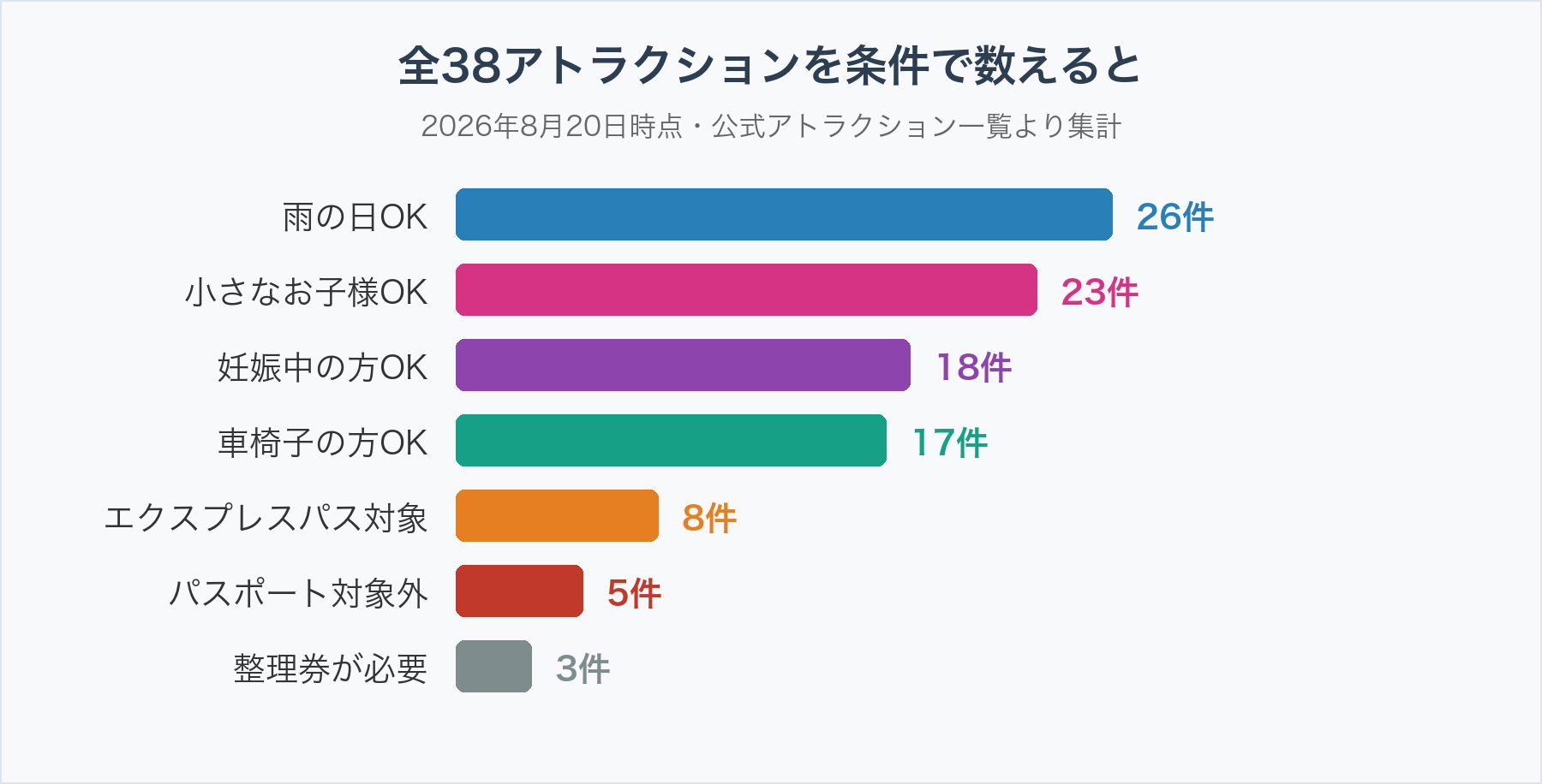 ハウステンボスの全38アトラクションを条件別に集計した棒グラフ。雨の日OKが26件、小さなお子様OKが23件、妊娠中の方OKが18件、車椅子の方OKが17件