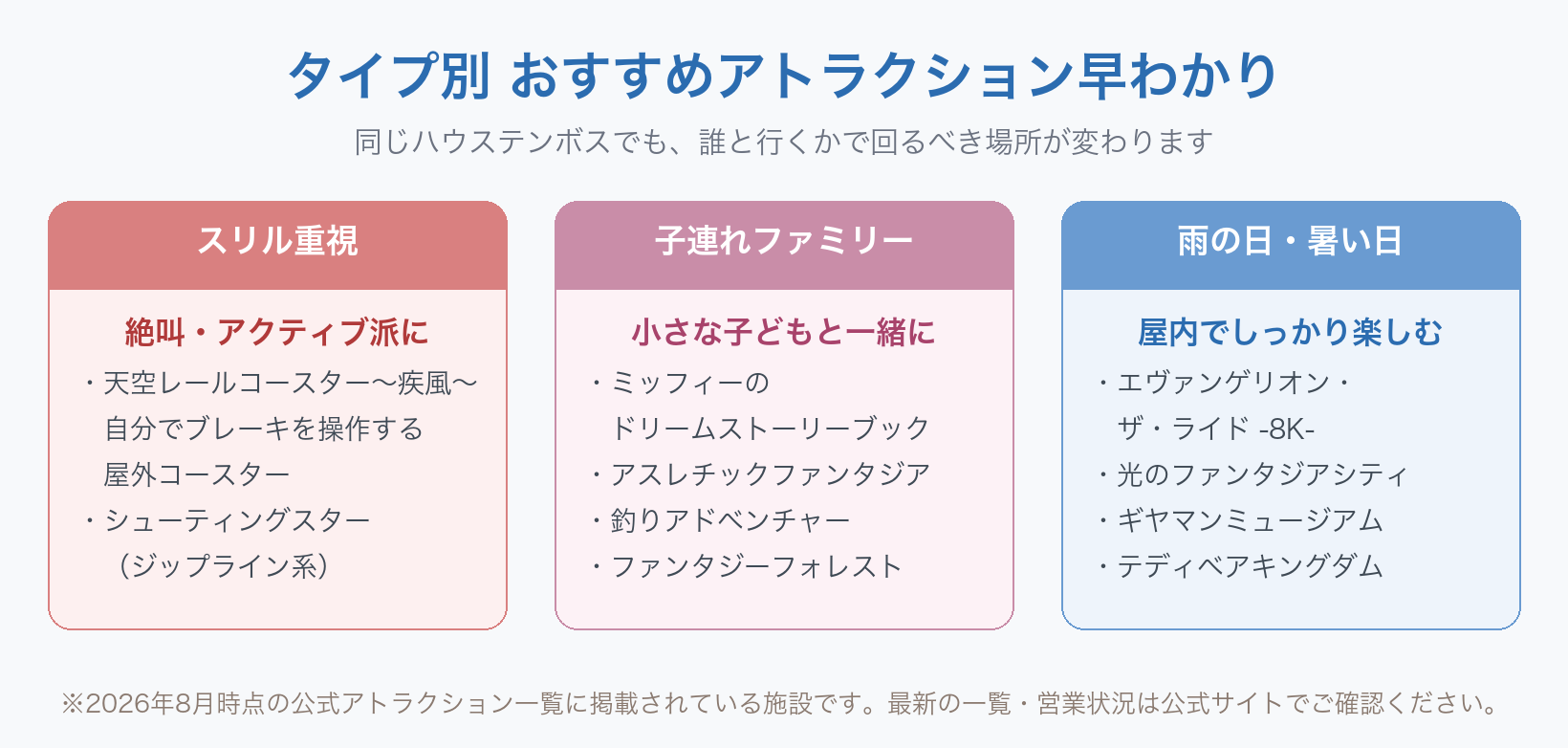 ハウステンボスのタイプ別おすすめアトラクション早わかり図。スリル重視は天空レールコースター〜疾風〜(自分でブレーキを操作する屋外コースター)とシューティングスター(ジップライン系)。子連れファミリーはミッフィーのドリームストーリーブック、アスレチックファンタジア、釣りアドベンチャー、ファンタジーフォレスト。雨の日・暑い日はエヴァンゲリオン・ザ・ライド -8K-、光のファンタジアシティ、ギヤマンミュージアム、テディベアキングダム。2026年8月時点の公式アトラクション一覧に掲載されている施設です。