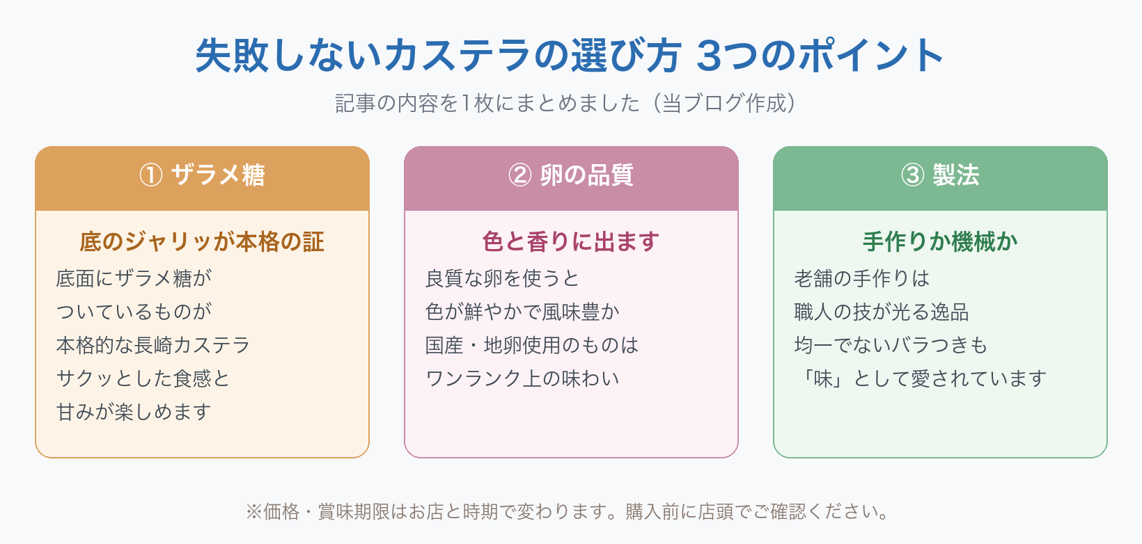 失敗しないカステラの選び方3つのポイントの図。①ザラメ糖＝底面にザラメ糖がついているものが本格的な長崎カステラの証で、サクッとした食感と甘みが楽しめる。②卵の品質＝良質な卵を使うと色が鮮やかで風味豊か、国産・地卵使用のものはワンランク上の味わい。③製法＝老舗の手作りは職人の技が光る逸品で、均一でないバラつきも「味」として愛されている。価格や賞味期限はお店と時期で変わるため、購入前に店頭で確認を。