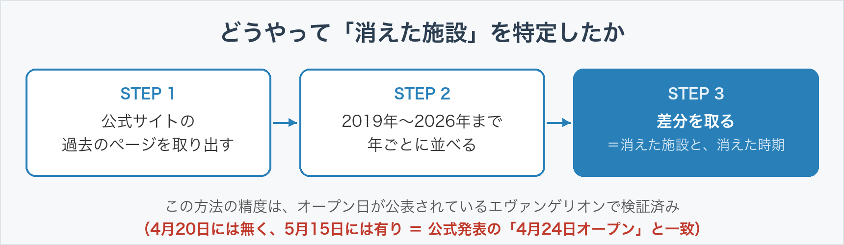 消えたアトラクションを特定した調査方法の3ステップ図