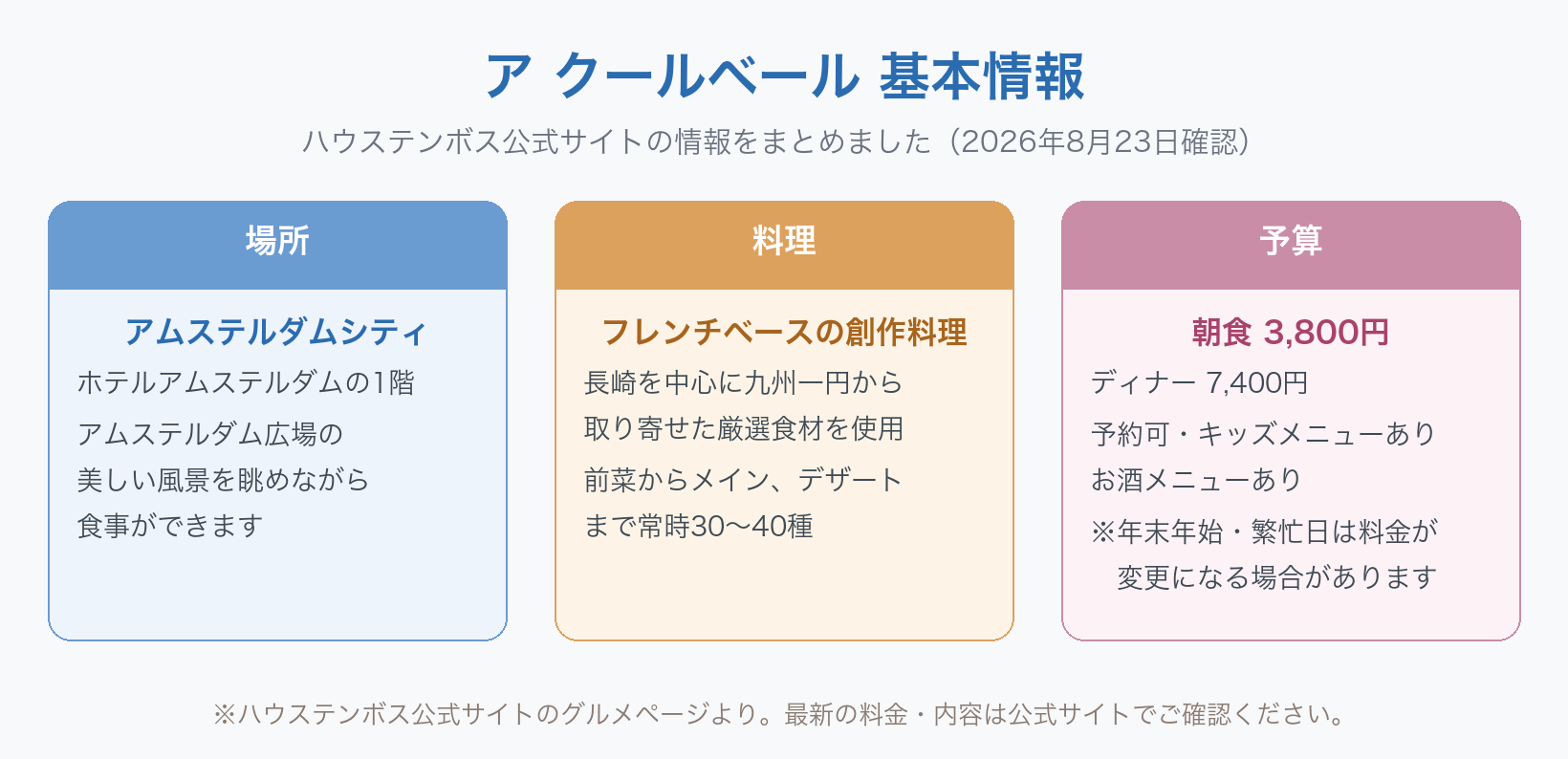 ハウステンボスのア クールベールの基本情報の図。場所はアムステルダムシティのホテルアムステルダム1階で、アムステルダム広場の美しい風景を眺めながら食事ができます。料理はフレンチベースの創作料理で、長崎を中心に九州一円から取り寄せた厳選食材を使用し、前菜からメイン、デザートまで常時30〜40種。予算は朝食3,800円、ディナー7,400円。予約可、キッズメニューあり、お酒メニューあり。年末年始・繁忙日は料金が変更になる場合があります。2026年8月23日に公式サイトで確認しました。