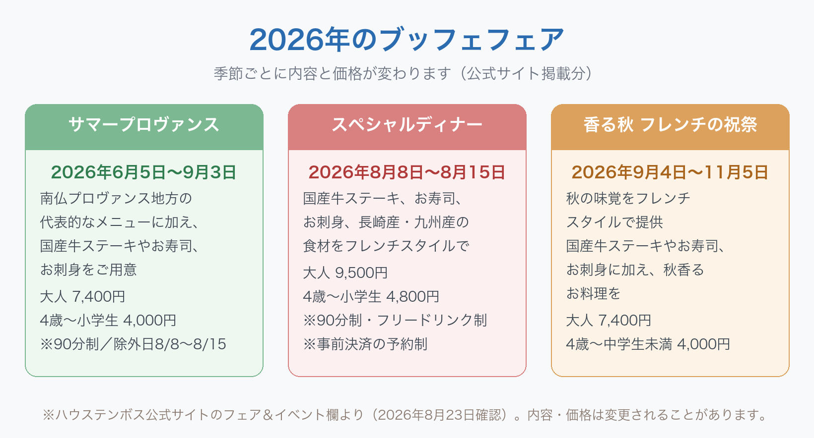 ハウステンボスのア クールベールで2026年に開催されるブッフェフェアの図。サマープロヴァンスブッフェは2026年6月5日から9月3日で、南仏プロヴァンス地方の代表的なメニューに加え国産牛ステーキやお寿司、お刺身をご用意、大人7,400円、4歳から小学生4,000円、90分制、除外日は8月8日から15日。スペシャルディナーブッフェは2026年8月8日から15日で、大人9,500円、4歳から小学生4,800円、90分制・フリードリンク制・事前決済の予約制。香る秋フレンチの祝祭ブッフェは2026年9月4日から11月5日で、大人7,400円、4歳から中学生未満4,000円。