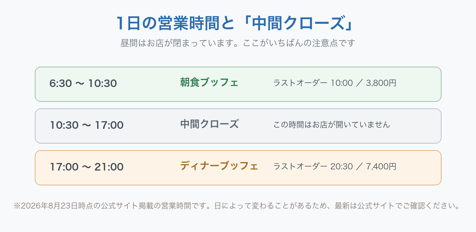 ハウステンボスのア クールベールの1日の営業時間の図。6時30分から10時30分は朝食ブッフェで、ラストオーダーは10時、料金は3,800円。10時30分から17時は中間クローズでお店が開いていません。17時から21時はディナーブッフェで、ラストオーダーは20時30分、料金は7,400円。昼間は営業していないのがいちばんの注意点です。2026年8月23日時点の公式サイト掲載の営業時間です。