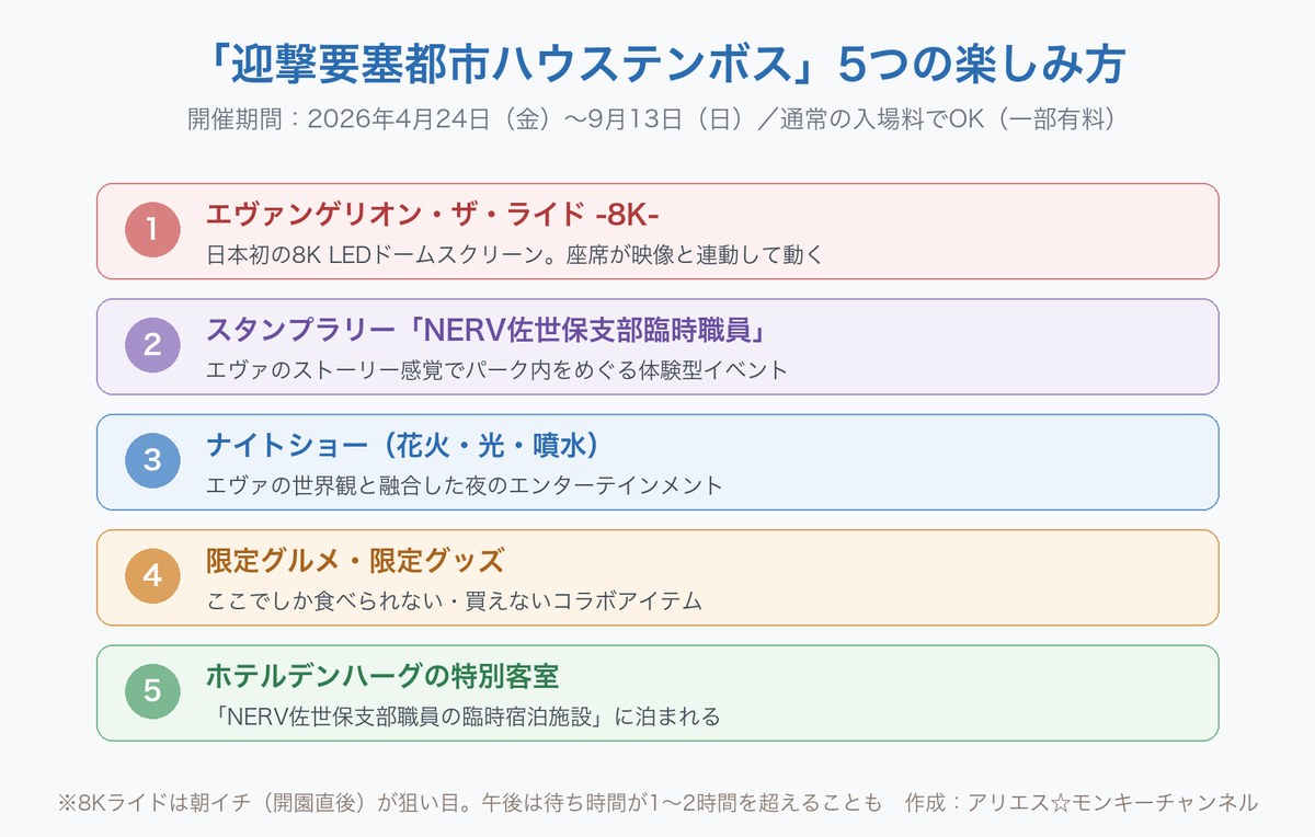 ハウステンボスとエヴァンゲリオンのコラボ「迎撃要塞都市ハウステンボス」の5つの楽しみ方をまとめた図。開催期間は2026年4月24日金曜から9月13日日曜まで、通常の入場料で楽しめる。1位はエヴァンゲリオン・ザ・ライド8Kで日本初の8K LEDドームスクリーン。2位はスタンプラリー「NERV佐世保支部臨時職員」。3位はナイトショー。4位は限定グルメ・限定グッズ。5位はホテルデンハーグの特別客室。
