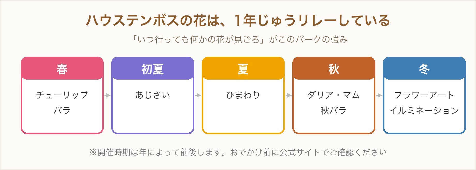 ハウステンボスの花が春のチューリップとバラから初夏のあじさい、夏のひまわり、秋のダリアと秋バラ、冬のフラワーアートへとリレーしていくことを示した図