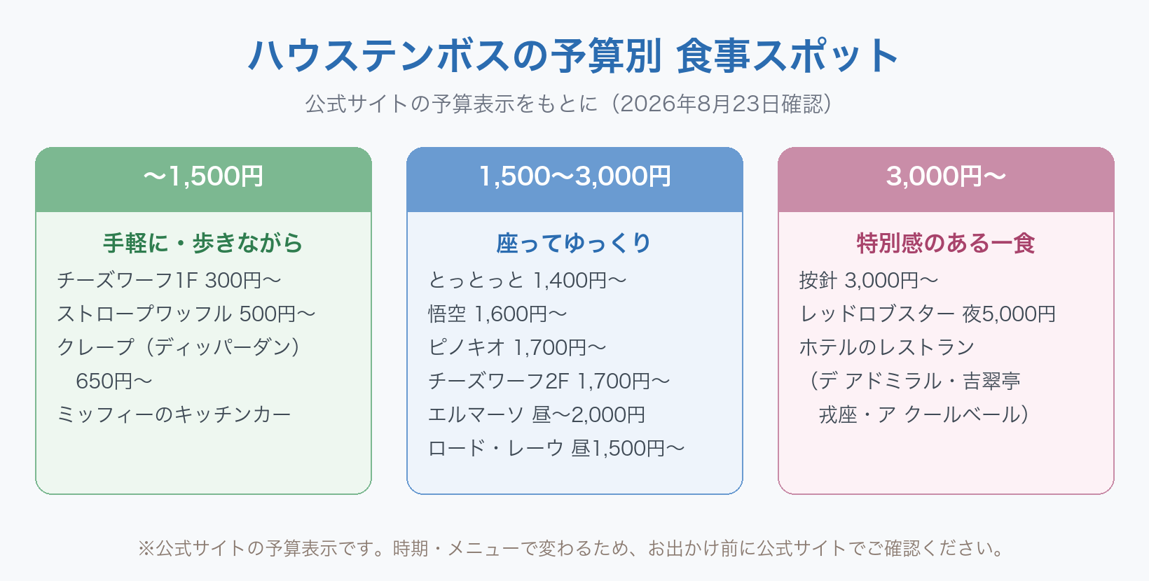 ハウステンボスの予算別 食事スポットの図。〜1,500円は手軽に歩きながら食べられるお店で、チーズワーフ1階300円から、ストロープワッフル500円から、クレープ（ディッパーダン）650円から、ミッフィーのキッチンカー。1,500〜3,000円は座ってゆっくり食べられるお店で、とっとっと1,400円から、悟空1,600円から、ピノキオ1,700円から、チーズワーフ2階1,700円から、エルマーソ昼〜2,000円、ロード・レーウ昼1,500円から。3,000円〜は特別感のある一食で、按針3,000円から、レッドロブスター夜5,000円、ホテルのレストラン（デ アドミラル・吉翠亭・戎座・ア クールベール）。すべてハウステンボス公式サイトの予算表示をもとに2026年8月23日に確認した内容。