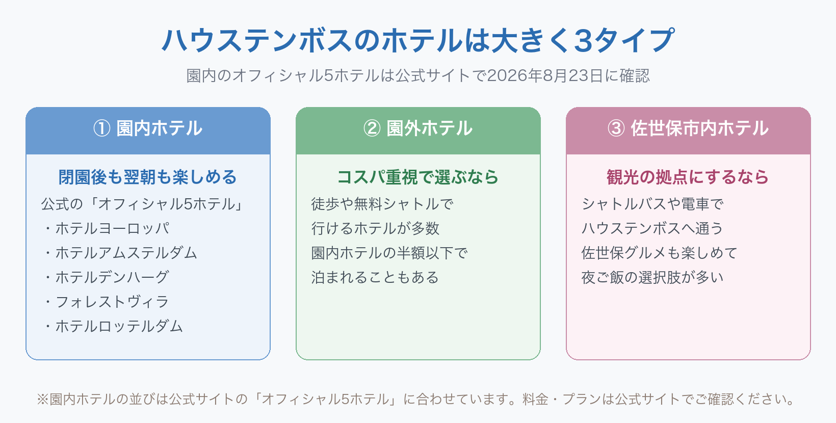 ハウステンボスのホテルは大きく3タイプという比較図。①園内ホテルは立地が最高で、閉園後も翌朝も楽しめる。公式サイトの「オフィシャル5ホテル」はホテルヨーロッパ、ホテルアムステルダム、ホテルデンハーグ、フォレストヴィラ、ホテルロッテルダムの5つ。②園外ホテルはコスパ重視で、徒歩や無料シャトルで行けるホテルが多数あり、園内ホテルの半額以下で泊まれることもある。③佐世保市内ホテルは観光の拠点で、シャトルバスや電車でハウステンボスへ通い、佐世保グルメも楽しめて夜ご飯の選択肢が多い。オフィシャル5ホテルはハウステンボス公式サイトで2026年8月23日に確認した内容。