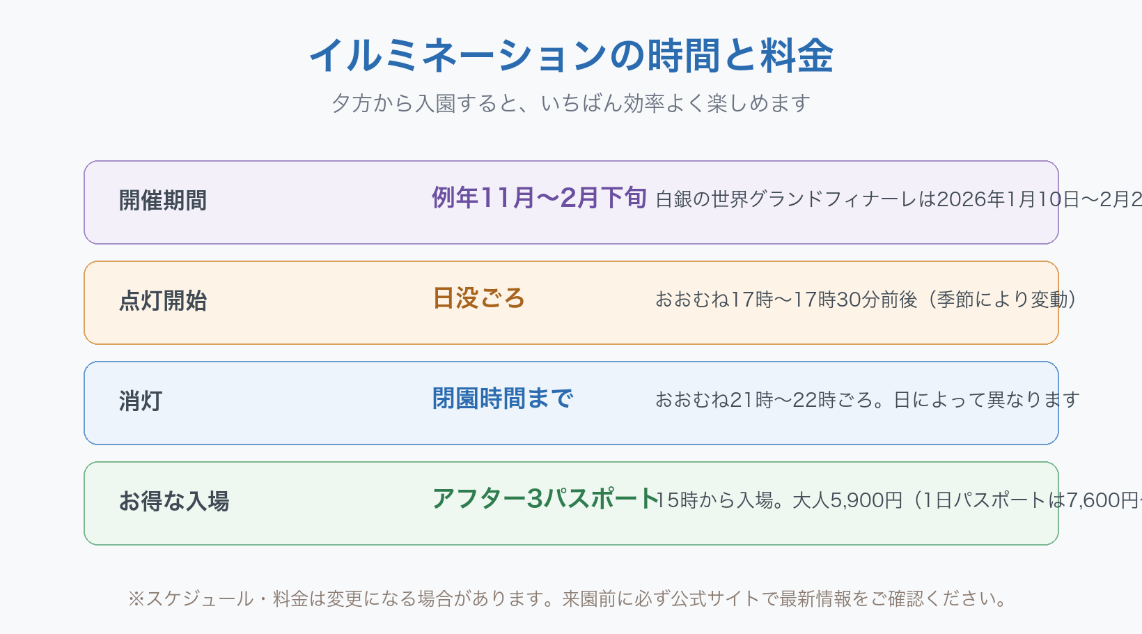 ハウステンボスのイルミネーションの時間と料金の図。開催期間は例年11月から2月下旬で、白銀の世界グランドフィナーレは2026年1月10日から2月26日。点灯開始は日没ごろで、おおむね17時から17時30分前後(季節により変動)。消灯は閉園時間まででおおむね21時から22時ごろ、日によって異なります。お得な入場はアフター3パスポートで、15時から入場でき大人5,900円(1日パスポートは7,600円〜)です。