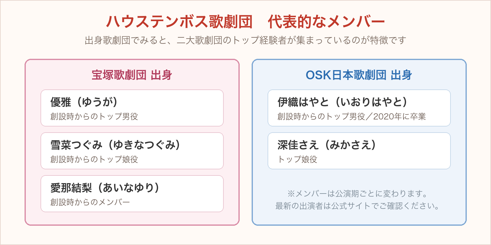 ハウステンボス歌劇団の代表的なメンバーを出身歌劇団別に並べた図。宝塚歌劇団出身は優雅(創設時からのトップ男役)・雪菜つぐみ(創設時からのトップ娘役)・愛那結梨(創設時からのメンバー)の3名。OSK日本歌劇団出身は伊織はやと(創設時からのトップ男役・2020年に卒業)・深佳さえ(トップ娘役)の2名。メンバーは公演期ごとに変わるため最新は公式サイトで確認。