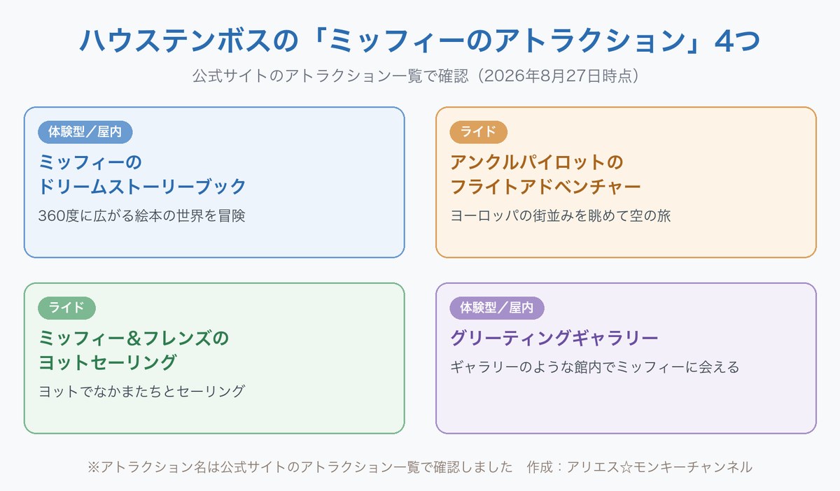 ハウステンボスにあるミッフィーのアトラクション4つをまとめた図。ミッフィーのドリームストーリーブック(体験型・屋内/360度に広がる絵本の世界を冒険)、アンクルパイロットのフライトアドベンチャー(ライド/ヨーロッパの街並みを眺めて空の旅)、ミッフィー&フレンズのヨットセーリング(ライド/ヨットでなかまたちとセーリング)、グリーティングギャラリー(体験型・屋内/ギャラリーのような館内でミッフィーに会える)の4つを紹介している。