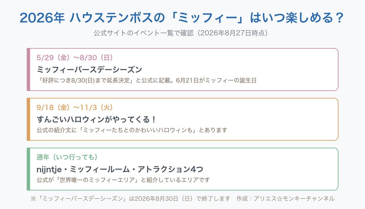 2026年にハウステンボスでミッフィーを楽しめる時期をまとめた図。5月29日金曜から8月30日日曜まではミッフィーバースデーシーズン(好評につき8月30日まで延長・6月21日がミッフィーの誕生日)、9月18日金曜から11月3日火曜まではすんごいハロウィン(ミッフィーたちとのかわいいハロウィンも開催)、通年ではnijntjeとミッフィールームとアトラクション4つが楽しめることを示している。