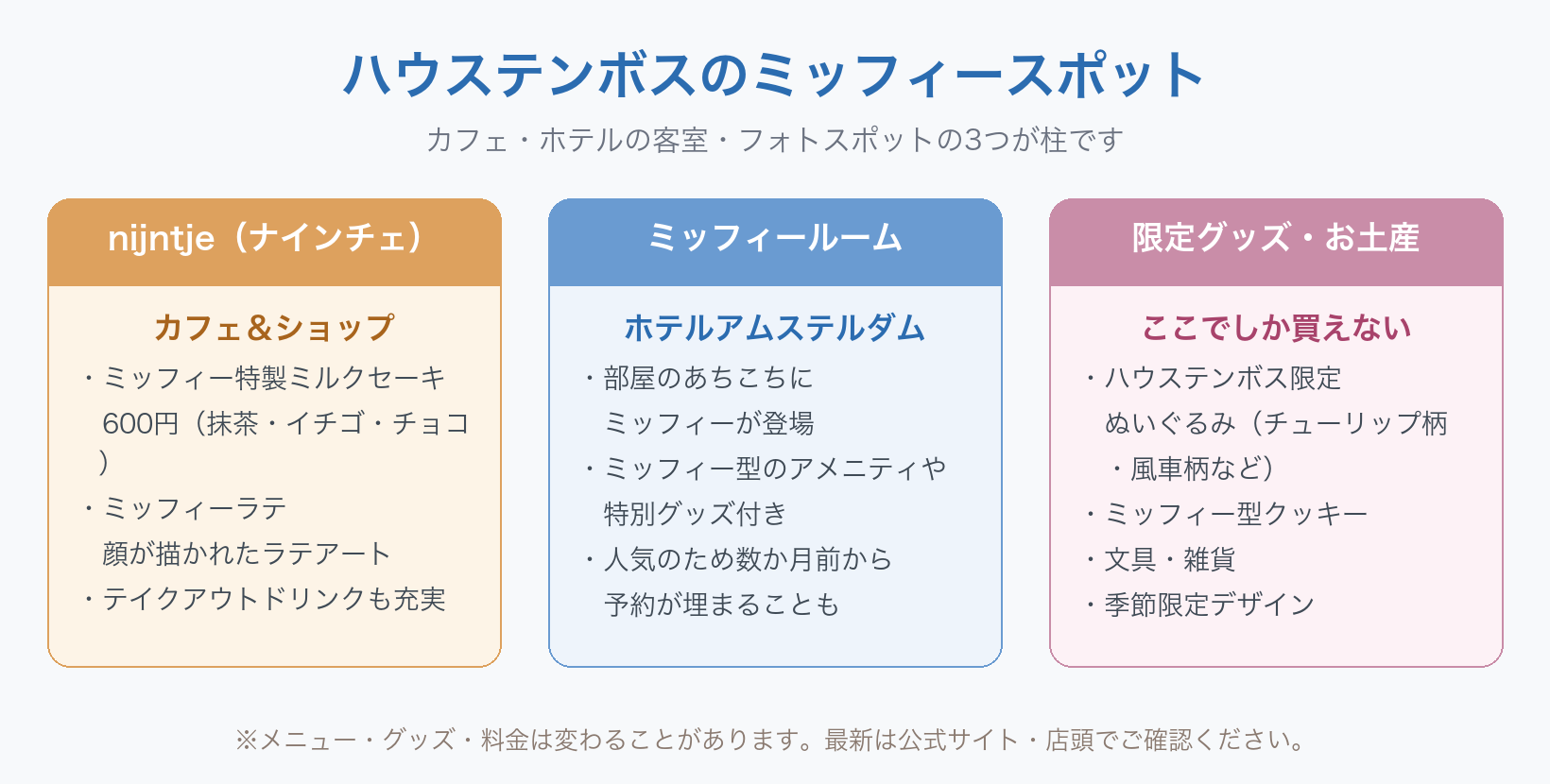 ハウステンボスのミッフィースポットをまとめた図。nijntje(ナインチェ)はカフェ&ショップで、ミッフィー特製ミルクセーキ600円(抹茶・イチゴ・チョコ)、顔が描かれたミッフィーラテ、テイクアウトドリンクも充実。ミッフィールームはホテルアムステルダムにあり、部屋のあちこちにミッフィーが登場し、ミッフィー型のアメニティや特別グッズ付きで、人気のため数か月前から予約が埋まることも。限定グッズ・お土産はハウステンボス限定ぬいぐるみ(チューリップ柄・風車柄など)、ミッフィー型クッキー、文具・雑貨、季節限定デザインがあります。