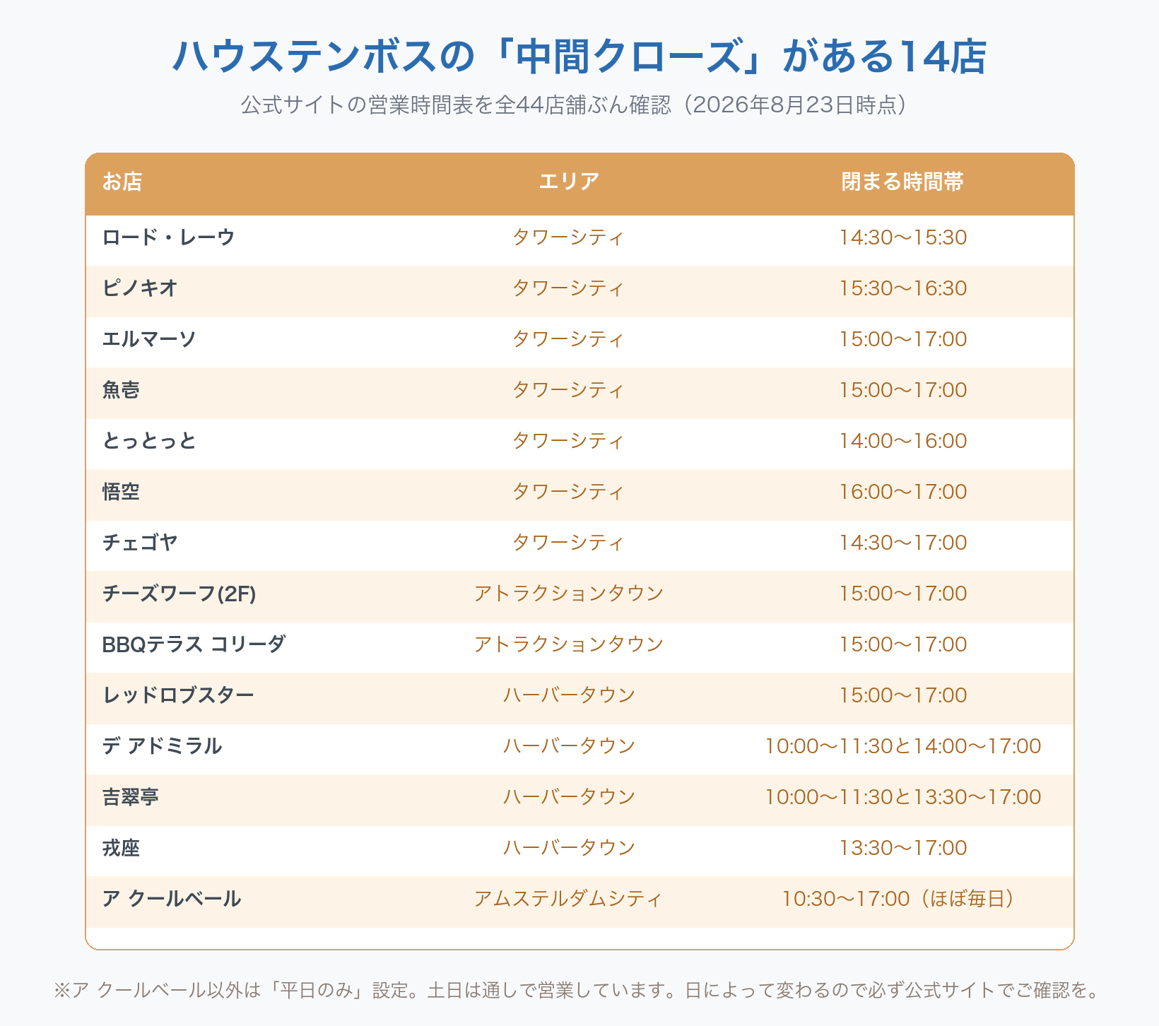 ハウステンボスで「中間クローズ」がある14店をまとめた表の図。タワーシティはロード・レーウ14時30分から15時30分、ピノキオ15時30分から16時30分、エルマーソ15時から17時、魚壱15時から17時、とっとっと14時から16時、悟空16時から17時、チェゴヤ14時30分から17時。アトラクションタウンはチーズワーフ2階とBBQテラス コリーダが15時から17時。ハーバータウンはレッドロブスター15時から17時、デ アドミラルが10時から11時30分と14時から17時、吉翠亭が10時から11時30分と13時30分から17時、戎座13時30分から17時。アムステルダムシティのア クールベールは10時30分から17時でほぼ毎日。ア クールベール以外は平日のみの設定で、土日は通しで営業。ハウステンボス公式サイトの営業時間表を全44店舗ぶん確認した2026年8月23日時点の内容。