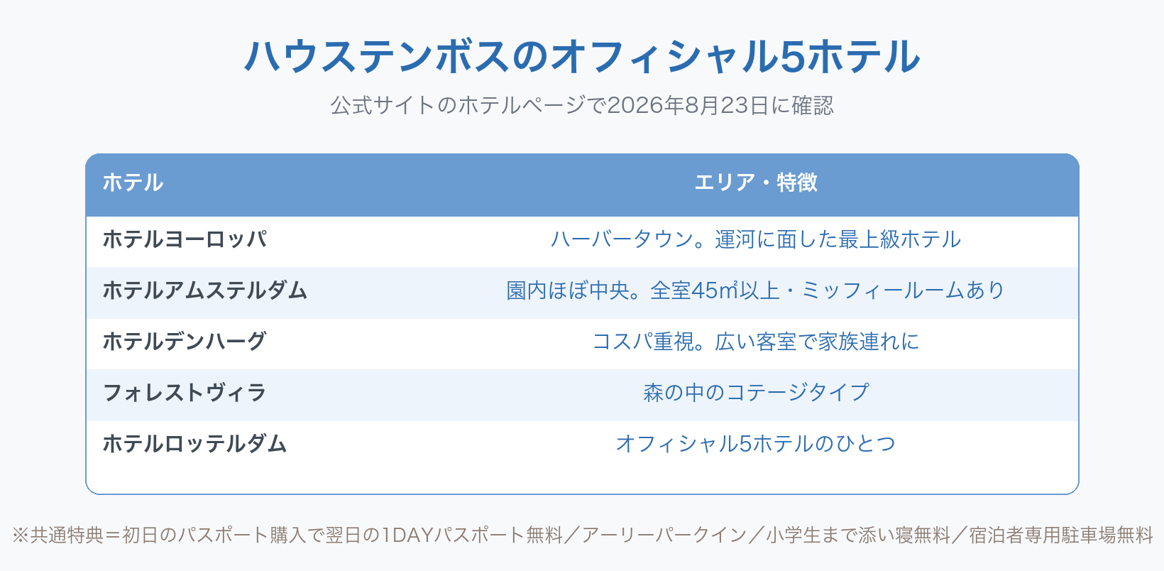 ハウステンボスのオフィシャル5ホテルをまとめた表の図。ホテルヨーロッパはハーバータウンにあり運河に面した最上級ホテル。ホテルアムステルダムは園内ほぼ中央で全室45平方メートル以上、ミッフィールームがある。ホテルデンハーグはコスパ重視で広い客室、家族連れ向け。フォレストヴィラは森の中のコテージタイプ。ホテルロッテルダムもオフィシャル5ホテルのひとつ。共通特典は、初日のパスポート購入で翌日の1DAYパスポートが無料、アーリーパークイン、小学生まで添い寝無料、宿泊者専用駐車場無料。ハウステンボス公式サイトで2026年8月23日に確認した内容。