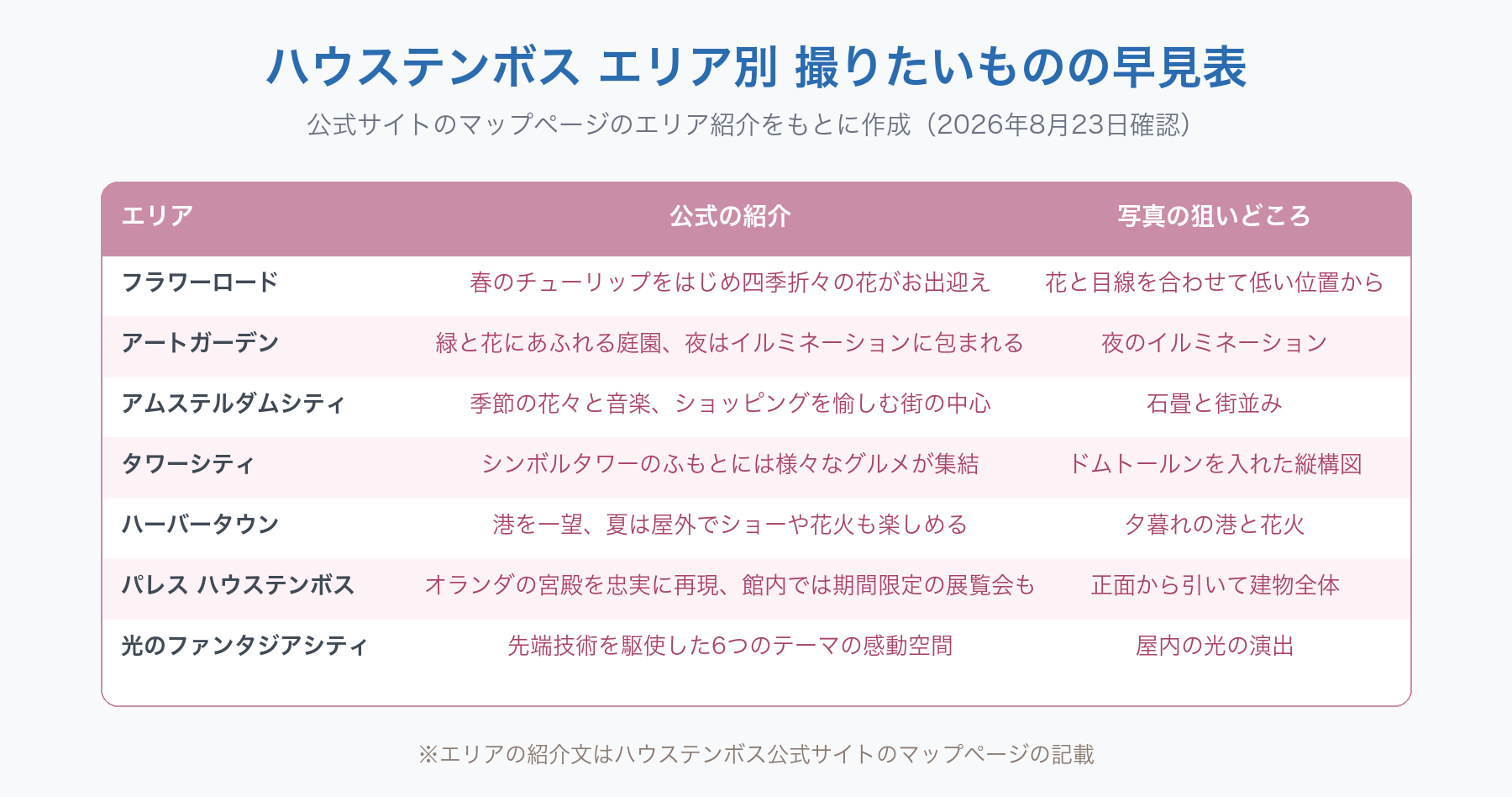 ハウステンボスのエリア別・撮りたいものの早見表。フラワーロードは春のチューリップをはじめ四季折々の花、アートガーデンは緑と花にあふれる庭園で夜はイルミネーション、アムステルダムシティは季節の花々と音楽とショッピングを愉しむ街の中心、タワーシティはシンボルタワーのふもとにグルメが集結、ハーバータウンは港を一望で夏は屋外でショーや花火、パレス ハウステンボスはオランダの宮殿を忠実に再現、光のファンタジアシティは先端技術を駆使した6つのテーマの感動空間。公式サイトのマップページの紹介文にもとづく