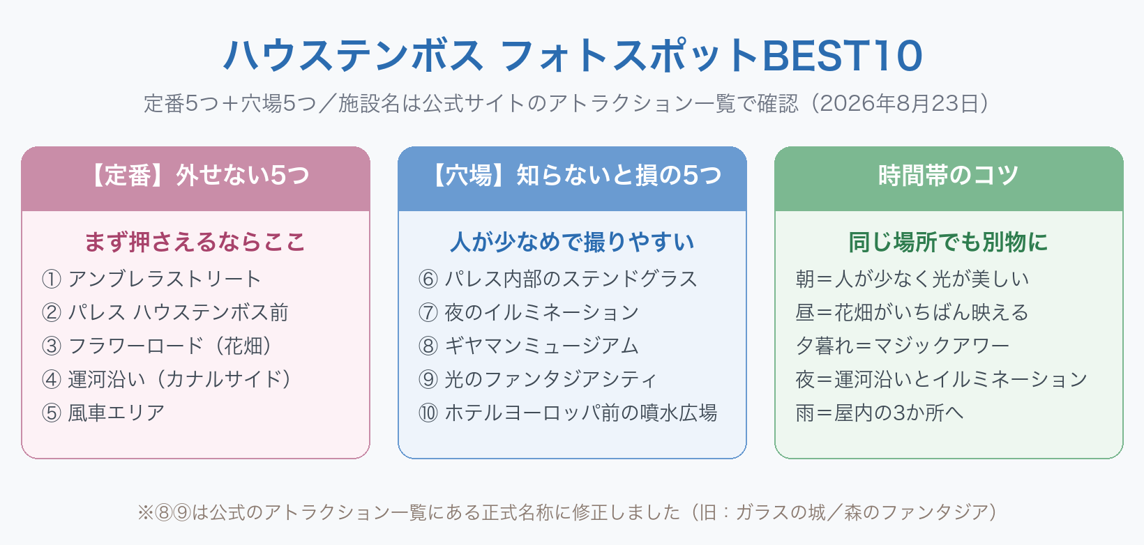 ハウステンボスのフォトスポットBEST10をまとめた図。定番5つは①アンブレラストリート、②パレス ハウステンボス前、③フラワーロード(花畑)、④運河沿い(カナルサイド)、⑤風車エリア。穴場5つは⑥パレス内部のステンドグラス、⑦夜のイルミネーション、⑧ギヤマンミュージアム、⑨光のファンタジアシティ、⑩ホテルヨーロッパ前の噴水広場。時間帯のコツは朝が人が少なく光が美しい、昼は花畑が映える、夕暮れはマジックアワー、夜は運河沿いとイルミネーション、雨の日は屋内3か所へ
