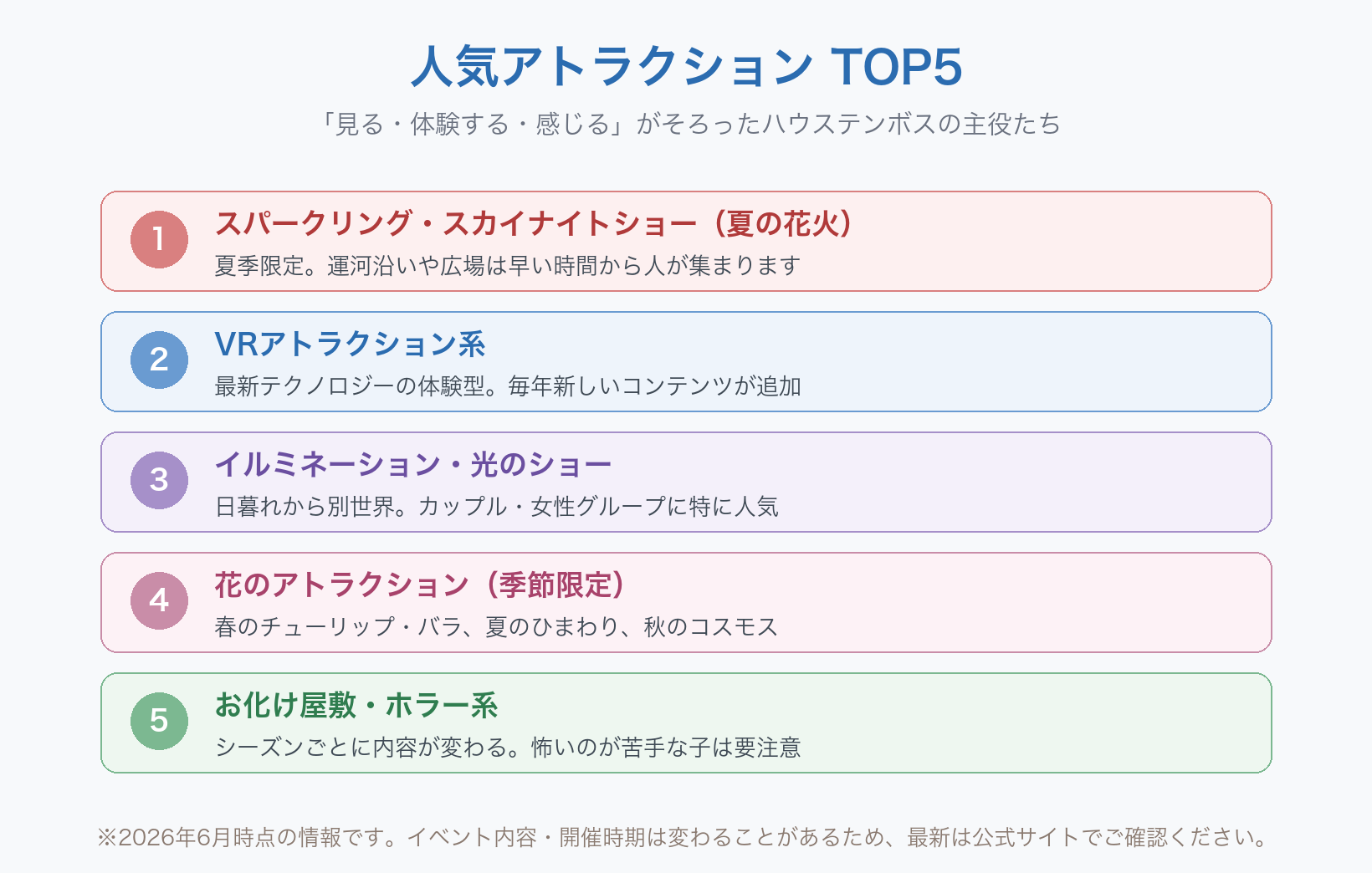 ハウステンボスの人気アトラクションTOP5の図。1位はスパークリング・スカイナイトショー（夏の花火）で夏季限定、運河沿いや広場は早い時間から人が集まります。2位はVRアトラクション系で最新テクノロジーの体験型、毎年新しいコンテンツが追加。3位はイルミネーション・光のショーで日暮れから別世界、カップルや女性グループに特に人気。4位は花のアトラクションで春のチューリップ・バラ、夏のひまわり、秋のコスモス。5位はお化け屋敷・ホラー系でシーズンごとに内容が変わり、怖いのが苦手な子は要注意。2026年6月時点の情報です。