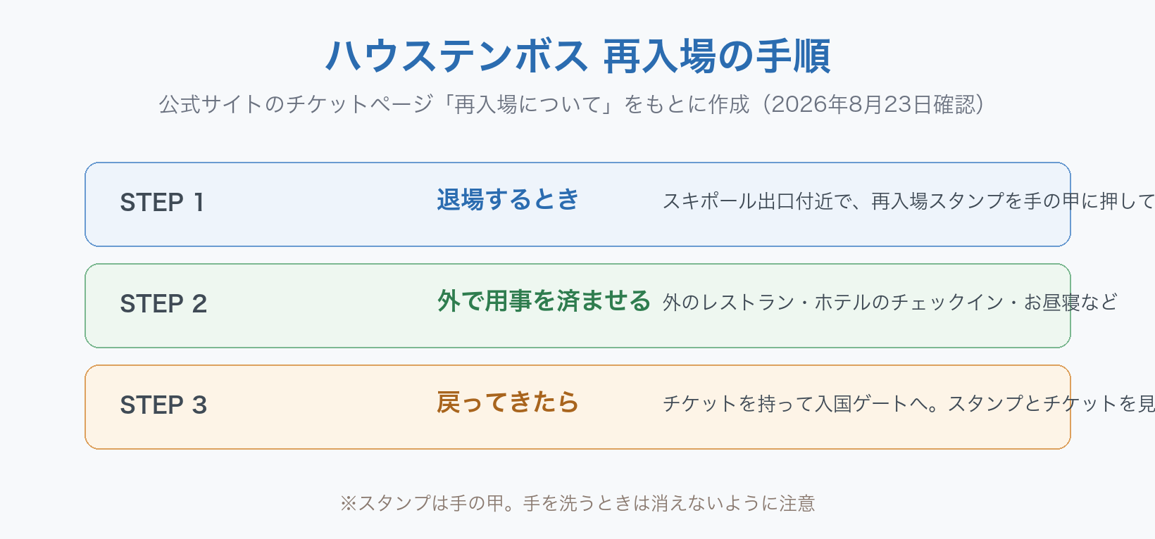 ハウステンボスの再入場の手順3ステップ。STEP1 退場するときスキポール出口付近で再入場スタンプを手の甲に押してもらう。STEP2 外で用事を済ませる。STEP3 戻ってきたらチケットを持って入国ゲートへ行き、スタンプとチケットを見せる。公式サイトのチケットページをもとに作成