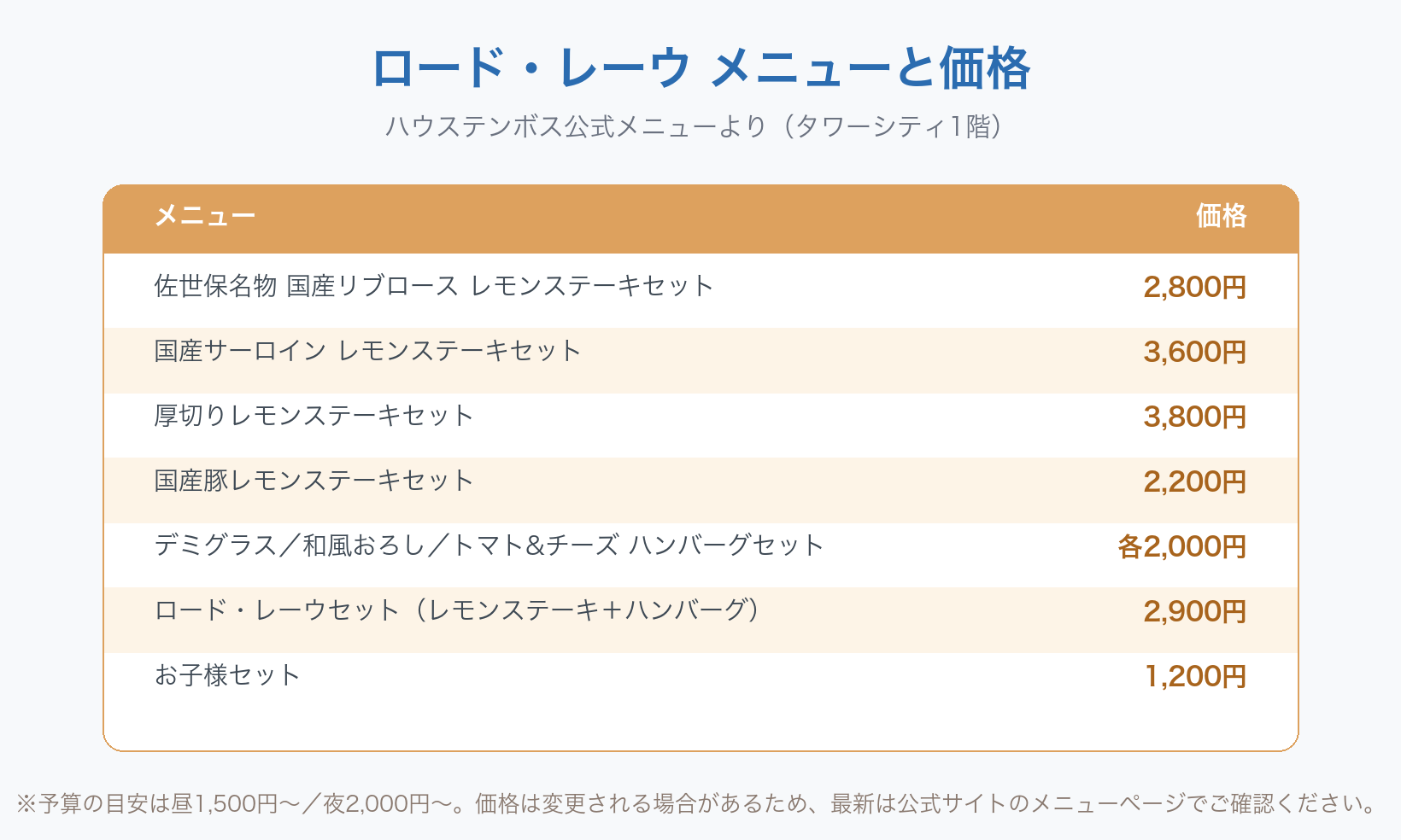 ハウステンボスのタワーシティ1階にあるロード・レーウのメニューと価格の一覧図。ハウステンボス公式メニューより。佐世保名物 国産リブロース レモンステーキセット2,800円、国産サーロイン レモンステーキセット3,600円、厚切りレモンステーキセット3,800円、国産豚レモンステーキセット2,200円、デミグラス・和風おろし・トマト&チーズのハンバーグセット各2,000円、ロード・レーウセット（レモンステーキとハンバーグ）2,900円、お子様セット1,200円。予算の目安は昼1,500円から、夜2,000円から。