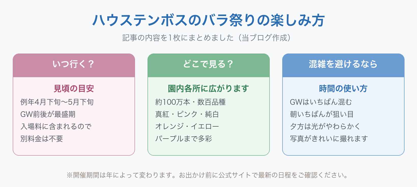 ハウステンボスのバラ祭りの楽しみ方の図。いつ行くか＝見頃の目安は例年4月下旬から5月下旬で、ゴールデンウィーク前後が最盛期。入場料に含まれるので別料金は不要。どこで見るか＝園内各所に約100万本・数百品種が広がり、真紅・ピンク・純白・オレンジ・イエロー・パープルまで多彩。混雑を避けるなら＝ゴールデンウィークがいちばん混むので朝いちばんが狙い目、夕方は光がやわらかく写真がきれいに撮れる。開催期間は年によって変わるため、公式サイトで最新の日程の確認を。