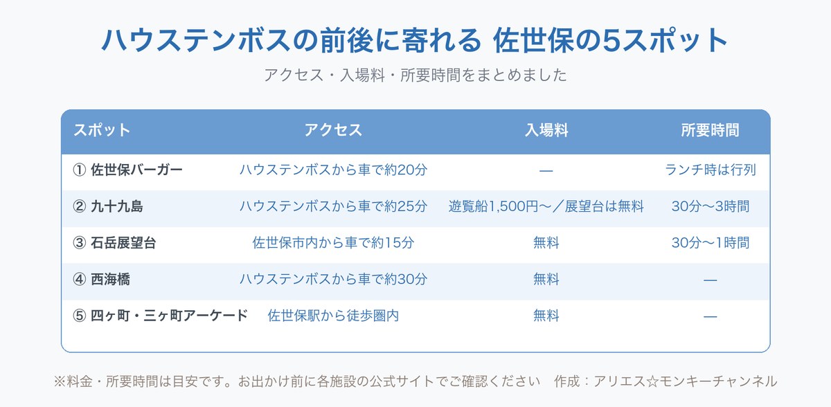 ハウステンボスの前後に寄れる佐世保の観光スポット5つを、アクセス・入場料・所要時間で比べた表の図。佐世保バーガーはハウステンボスから車で約20分でランチ時は行列。九十九島は車で約25分、遊覧船1,500円からで展望台は無料、所要30分から3時間。石岳展望台は佐世保市内から車で約15分、無料、30分から1時間。西海橋は車で約30分で無料。四ヶ町・三ヶ町アーケードは佐世保駅から徒歩圏内で無料。