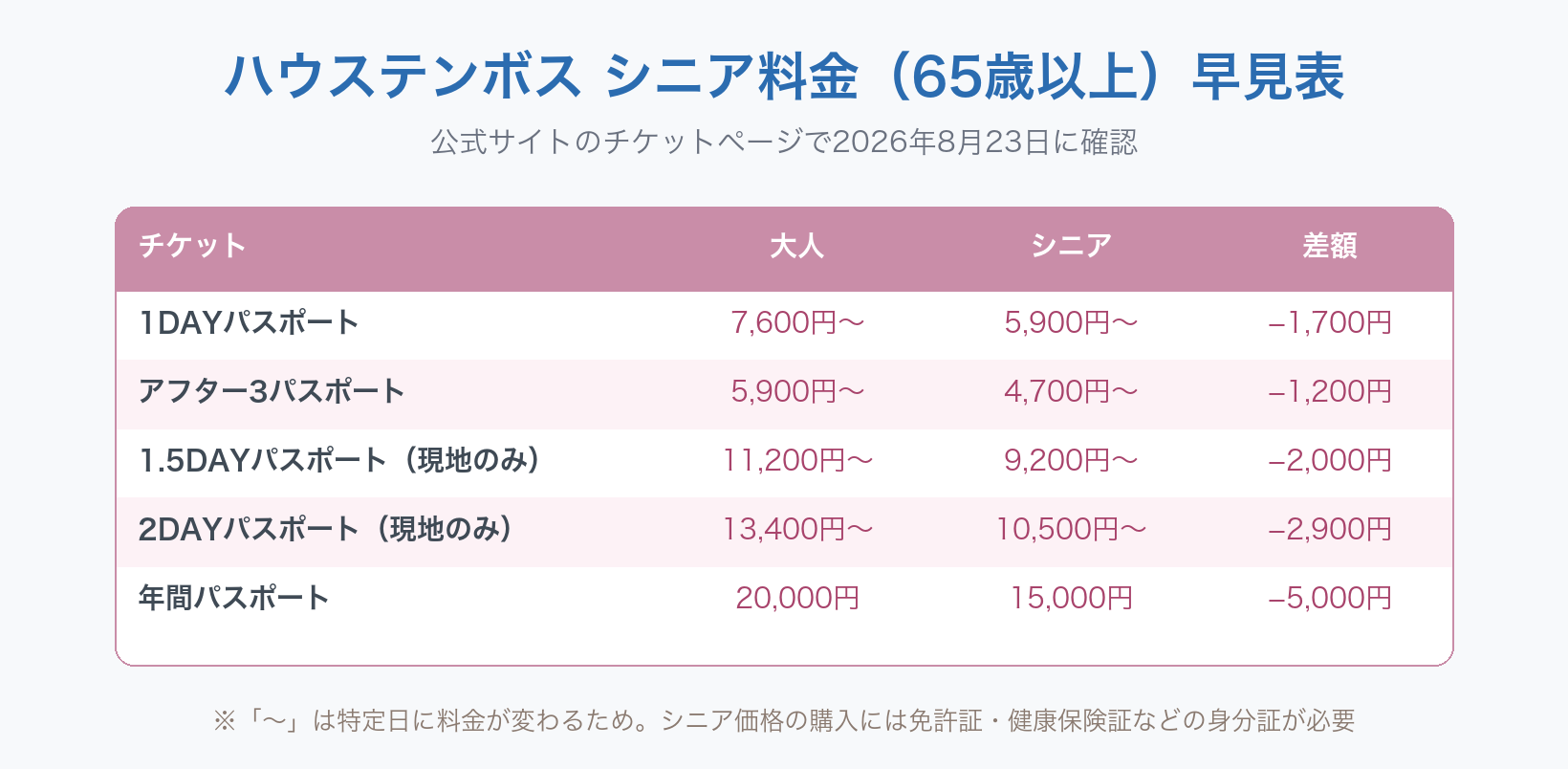 ハウステンボスのシニア料金(65歳以上)早見表。1DAYパスポートは大人7,600円〜に対しシニア5,900円〜で1,700円安い。アフター3は4,700円〜、1.5DAYは9,200円〜、2DAYは10,500円〜、年間パスポートは15,000円。シニア価格の購入には身分証が必要。公式サイトで2026年8月23日確認