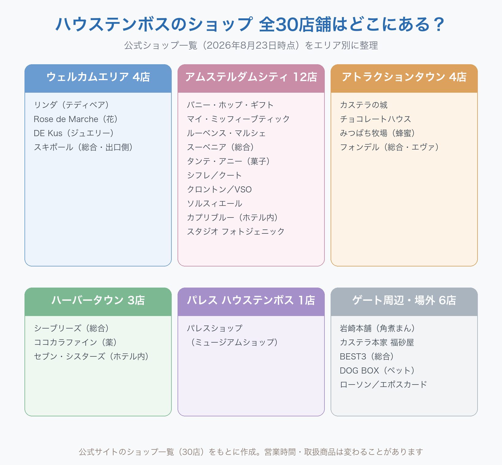 ハウステンボスのショップ全30店舗をエリア別に整理した図。ウェルカムエリア4店、アムステルダムシティ12店、アトラクションタウン4店、ハーバータウン3店、パレス ハウステンボス1店、ゲート周辺・場外6店