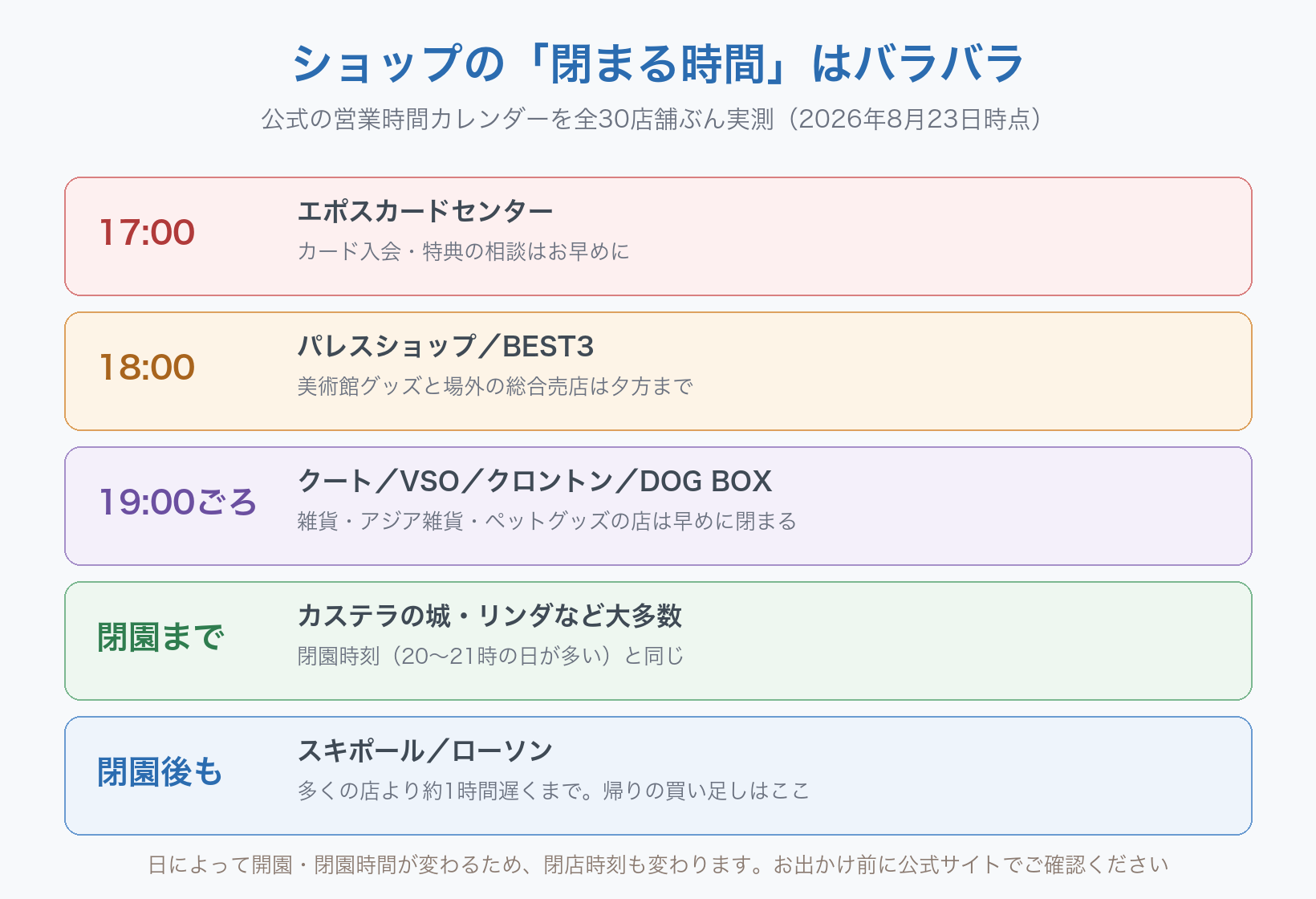 ハウステンボスのショップの閉店時間の違い。エポスカードセンター17時、パレスショップとBEST3は18時、クート・VSO・クロントン・DOG BOXは19時ごろ、大多数は閉園まで、スキポールとローソンは多くの店より約1時間遅くまで
