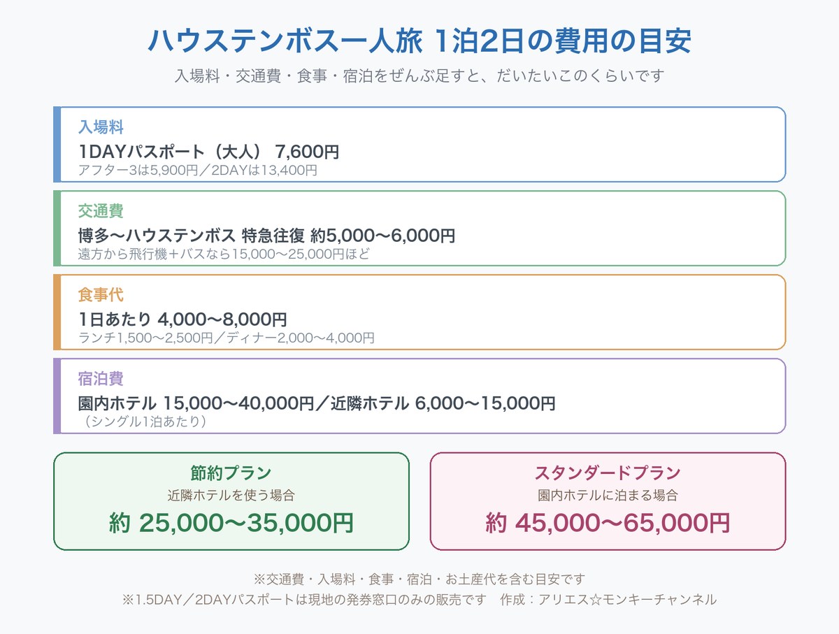 ハウステンボス一人旅の1泊2日にかかる費用の目安をまとめた図。入場料は1DAYパスポート大人7,600円（アフター3は5,900円、2DAYは13,400円）、交通費は博多からハウステンボスまで特急往復で約5,000〜6,000円、食事代は1日あたり4,000〜8,000円、宿泊費は園内ホテル15,000〜40,000円・近隣ホテル6,000〜15,000円。合計は節約プランで約25,000〜35,000円、スタンダードプランで約45,000〜65,000円。