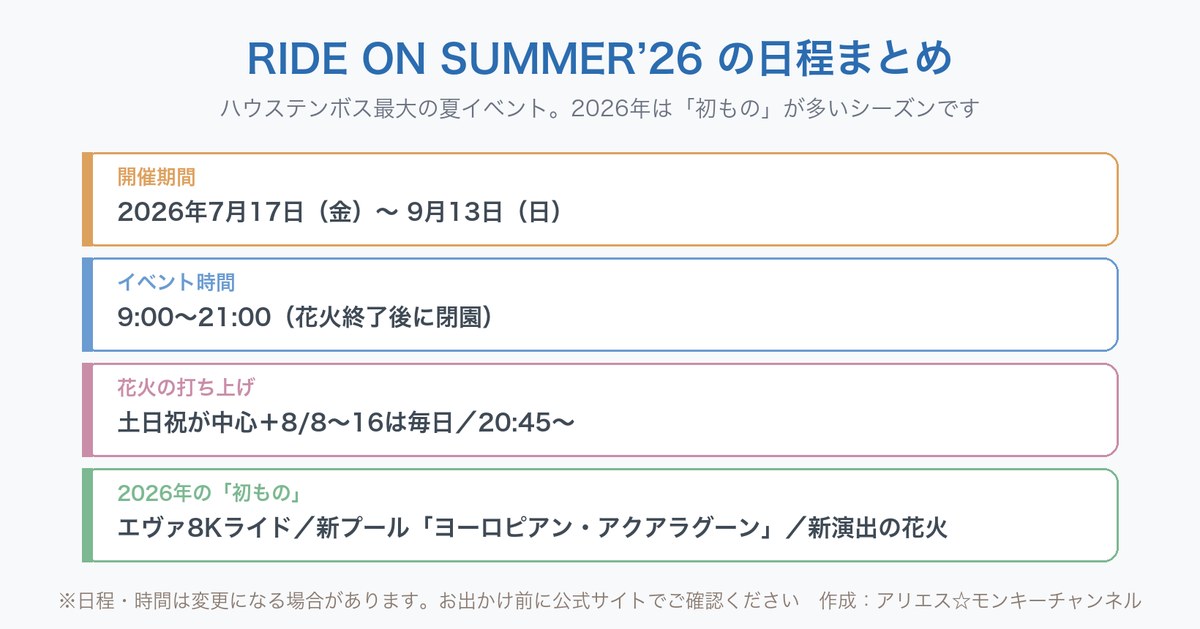 ハウステンボスの夏イベント「RIDE ON SUMMER 26」の日程をまとめた図。開催期間は2026年7月17日金曜から9月13日日曜まで。イベント時間は9時から21時で花火終了後に閉園。花火の打ち上げは土日祝が中心で8月8日から16日は毎日、20時45分から。2026年の初ものはエヴァ8Kライド、新プール「ヨーロピアン・アクアラグーン」、新演出の花火。