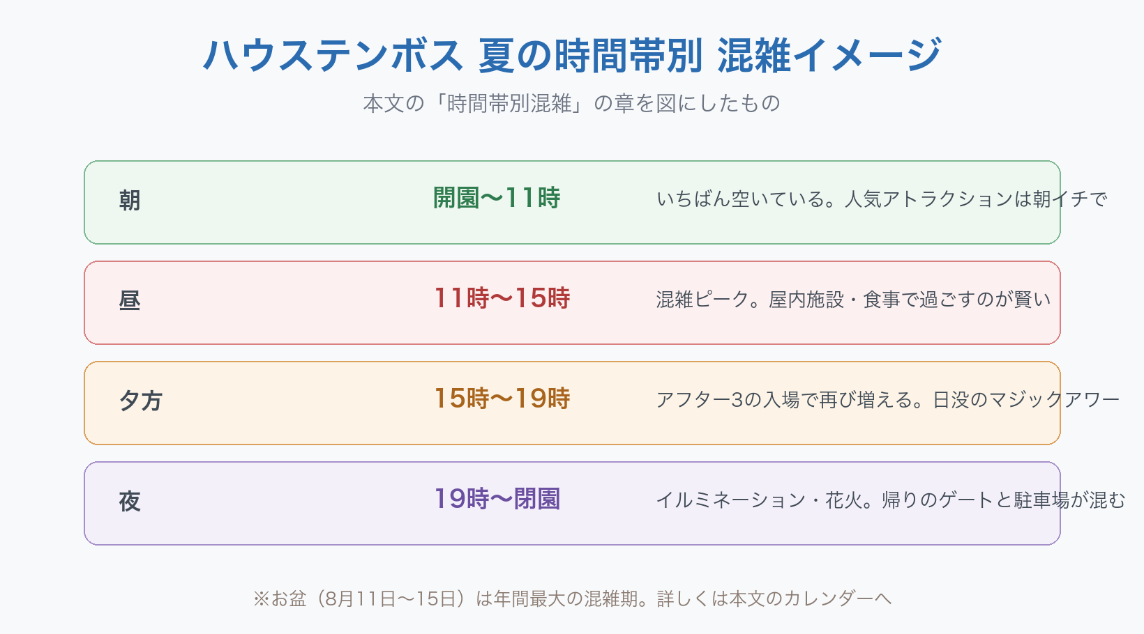 ハウステンボス夏の時間帯別の混雑イメージ。朝(開園〜11時)はいちばん空いていて人気アトラクションは朝イチが狙い目。昼(11時〜15時)は混雑ピークで屋内施設や食事で過ごす。夕方(15時〜19時)はアフター3の入場で再び増え日没のマジックアワー。夜(19時〜閉園)はイルミネーションと花火で帰りのゲートと駐車場が混む。お盆8月11日〜15日は年間最大の混雑期