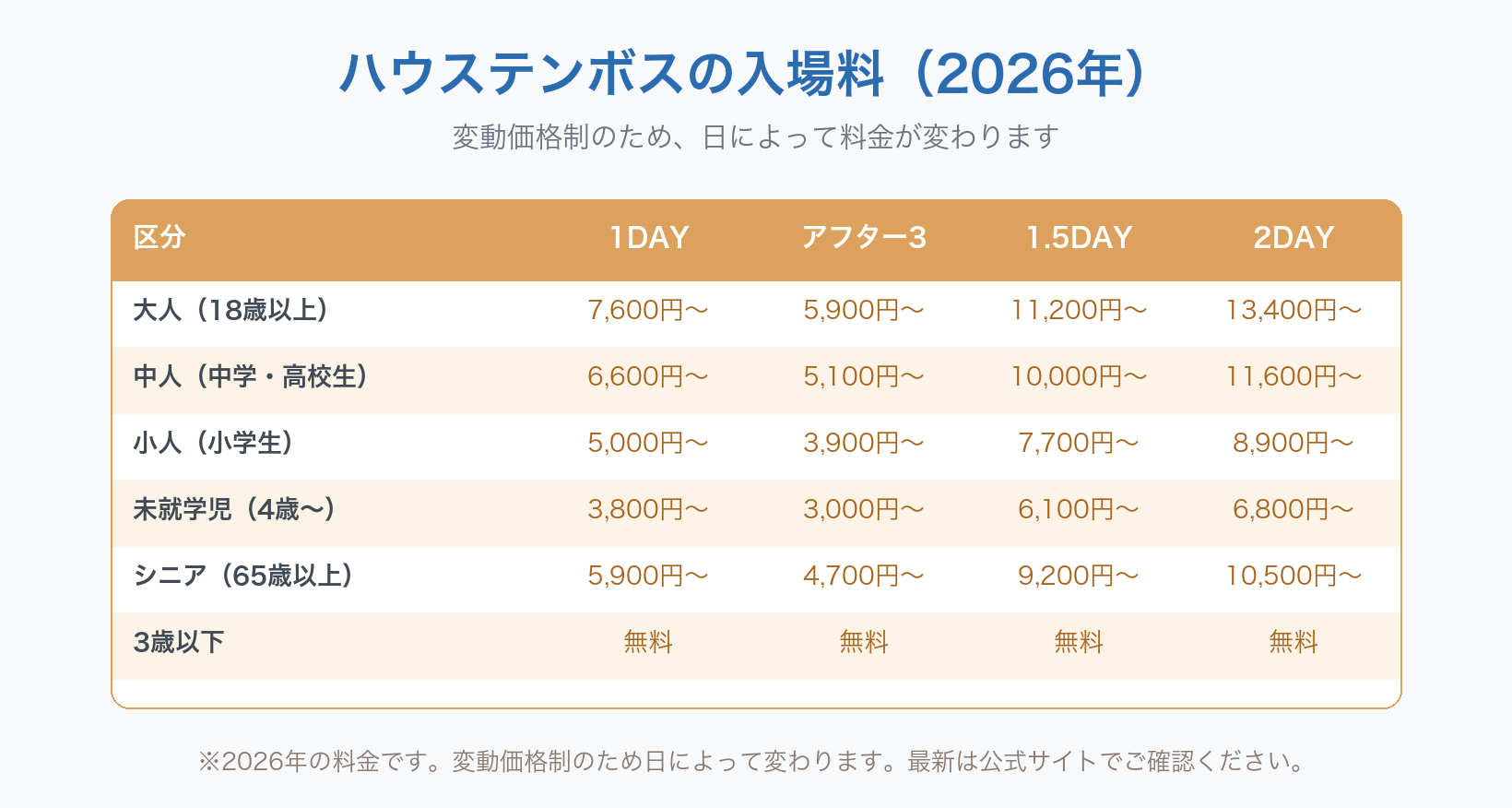 ハウステンボスの2026年の入場料一覧の図。大人(18歳以上)は1DAY7,600円〜、アフター3が5,900円〜、1.5DAYが11,200円〜、2DAYが13,400円〜。中人(中学・高校生)は6,600円〜、5,100円〜、10,000円〜、11,600円〜。小人(小学生)は5,000円〜、3,900円〜、7,700円〜、8,900円〜。未就学児(4歳〜)は3,800円〜、3,000円〜、6,100円〜、6,800円〜。シニア(65歳以上)は5,900円〜、4,700円〜、9,200円〜、10,500円〜。3歳以下はいずれも無料です。変動価格制のため日によって料金が変わります。
