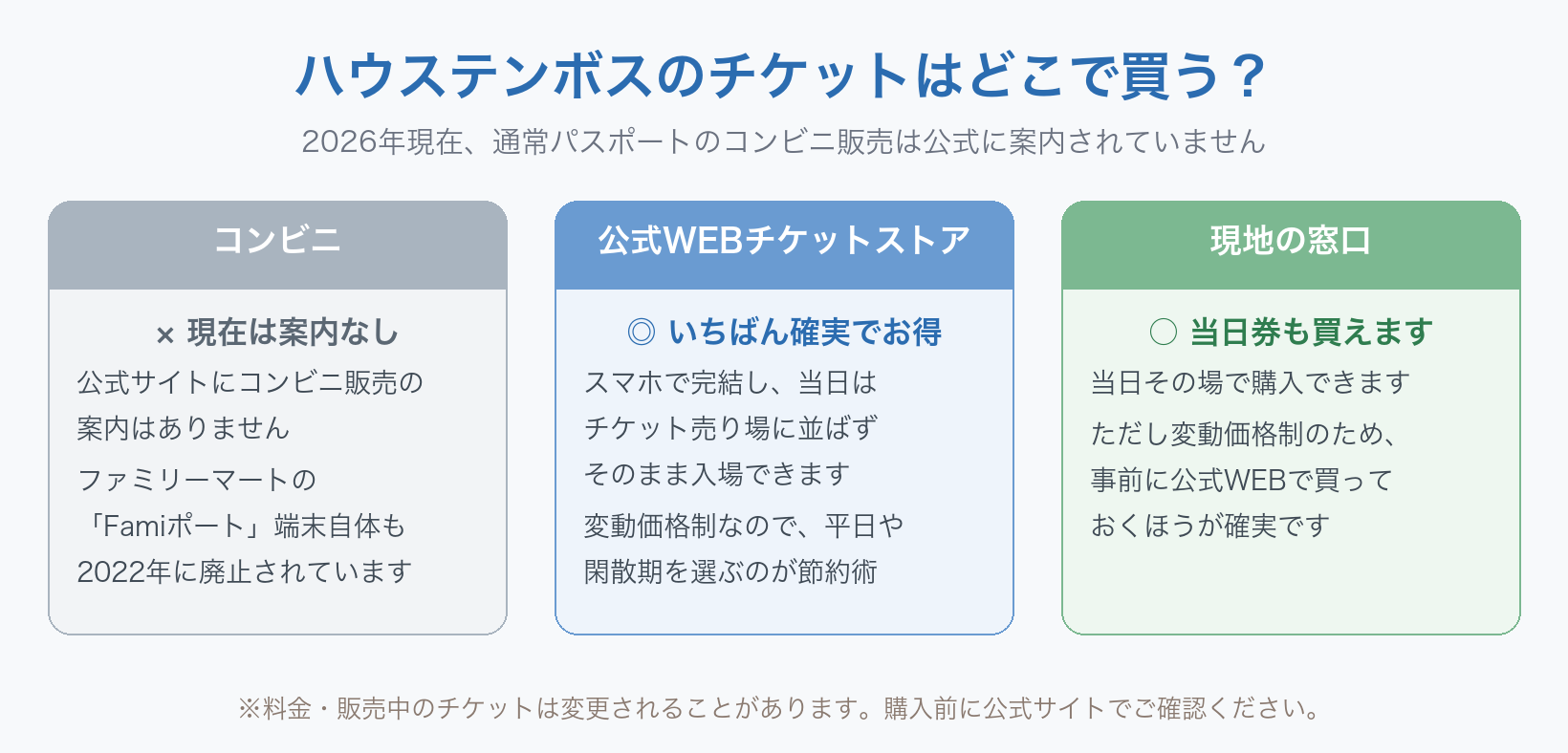 ハウステンボスのチケットはどこで買うかの比較図。コンビニは現在は案内なしで、公式サイトにコンビニ販売の案内はなく、ファミリーマートの「Famiポート」端末自体も2022年に廃止されています。公式WEBチケットストアがいちばん確実でお得で、スマホで完結し当日はチケット売り場に並ばずそのまま入場でき、変動価格制なので平日や閑散期を選ぶのが節約術。現地の窓口では当日券も買えますが、変動価格制のため事前に公式WEBで買っておくほうが確実です。