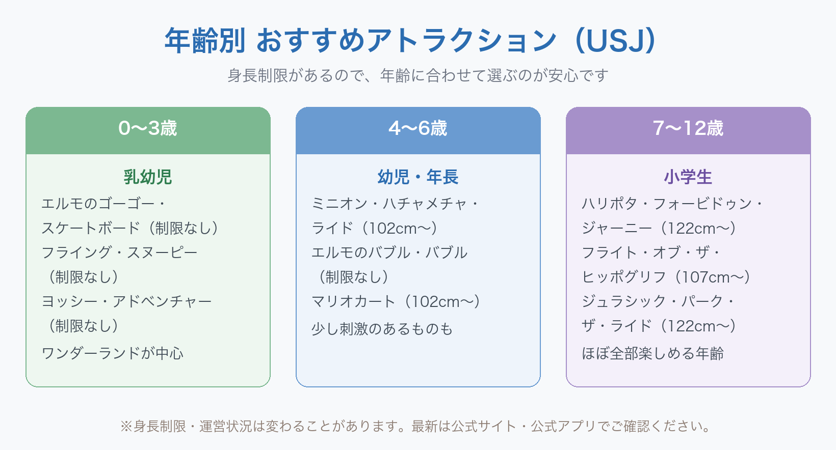USJを子連れで楽しむときの年齢別おすすめアトラクションの図。0〜3歳の乳幼児はユニバーサル・ワンダーランドが中心で、エルモのゴーゴー・スケートボード（身長制限なし）、フライング・スヌーピー（制限なし）、ヨッシー・アドベンチャー（制限なし）。4〜6歳の幼児・年長は少し刺激のあるものも楽しめ、ミニオン・ハチャメチャ・ライド（102cm〜）、エルモのバブル・バブル（制限なし）、マリオカート（102cm〜）。7〜12歳の小学生はほぼ全部楽しめる年齢で、ハリポタ・フォービドゥン・ジャーニー（122cm〜）、フライト・オブ・ザ・ヒッポグリフ（107cm〜）、ジュラシック・パーク・ザ・ライド（122cm〜）です。