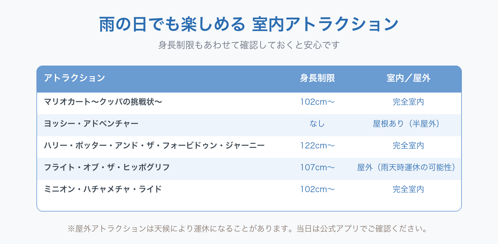 USJで雨の日でも楽しめる室内アトラクションの図。マリオカート〜クッパの挑戦状〜は身長制限102cm〜で完全室内。ヨッシー・アドベンチャーは身長制限なしで屋根あり（半屋外）。ハリー・ポッター・アンド・ザ・フォービドゥン・ジャーニーは122cm〜で完全室内。フライト・オブ・ザ・ヒッポグリフは107cm〜で屋外のため雨天時は運休の可能性あり。ミニオン・ハチャメチャ・ライドは102cm〜で完全室内です。