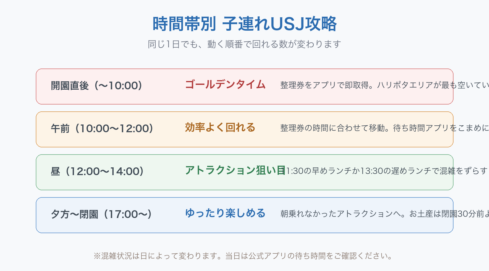 USJを子連れで回るときの時間帯別攻略の図。開園直後(〜10時)はゴールデンタイムで、整理券をアプリで即取得し、ハリー・ポッターエリアが最も空いています。午前(10時〜12時)は効率よく回れる時間で、整理券の時間に合わせて移動し、待ち時間アプリをこまめに確認。昼(12時〜14時)はアトラクションの狙い目で、11時30分の早めランチか13時30分の遅めランチで混雑をずらします。夕方から閉園(17時〜)はゆったり楽しめる時間で、朝乗れなかったアトラクションへ。お土産は閉園30分前より早めに購入を。