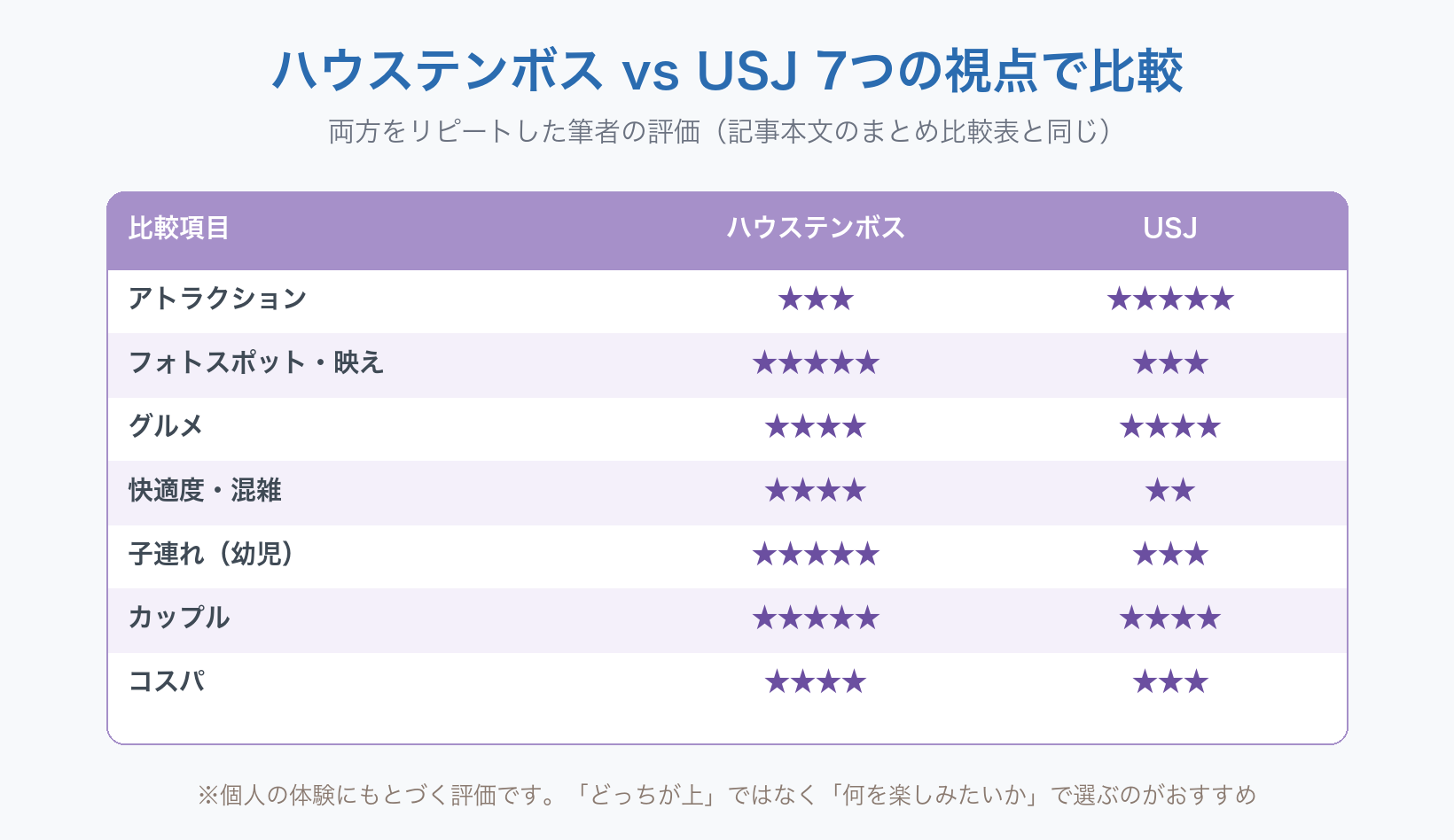ハウステンボスとUSJを7つの視点で星評価で比較した表。アトラクションはUSJが5つ星でHTBが3つ星、フォトスポット・映えはHTBが5つ星、グルメは両方4つ星、快適度・混雑はHTBが4つ星でUSJが2つ星、子連れ（幼児）はHTBが5つ星、カップルはHTBが5つ星でUSJが4つ星、コスパはHTBが4つ星でUSJが3つ星。筆者の体験にもとづく評価
