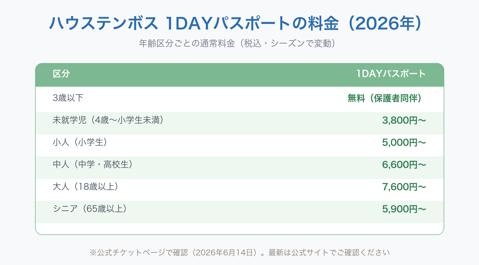 ハウステンボス1DAYパスポートの料金(2026年)。3歳以下無料、未就学児3,800円〜、小学生5,000円〜、中高生6,600円〜、大人7,600円〜、シニア5,900円〜
