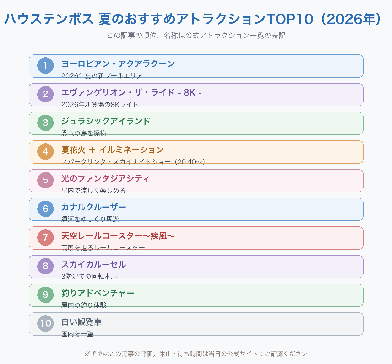 ハウステンボス夏のおすすめアトラクションTOP10（2026年）。1 ヨーロピアン・アクアラグーン、2 エヴァンゲリオン・ザ・ライド 8K、3 ジュラシックアイランド、4 夏花火とイルミネーション、5 光のファンタジアシティ、6 カナルクルーザー、7 天空レールコースター疾風、8 スカイカルーセル、9 釣りアドベンチャー、10 白い観覧車